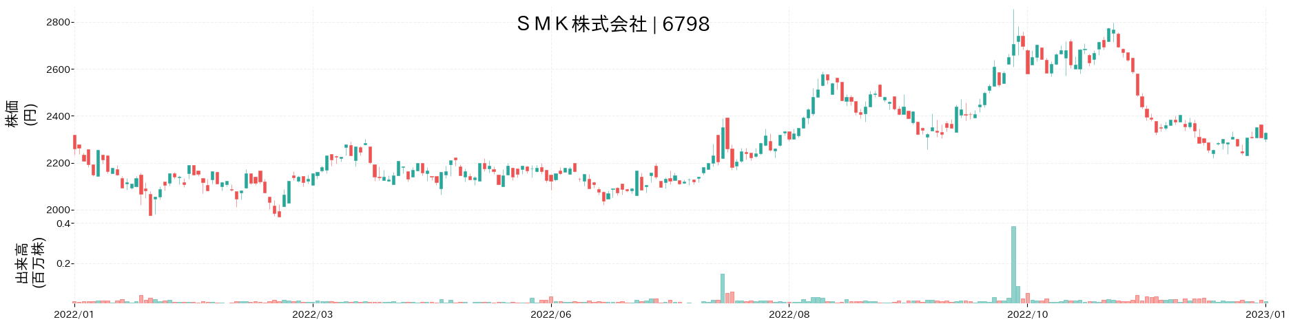 SMKの株価推移(2022)