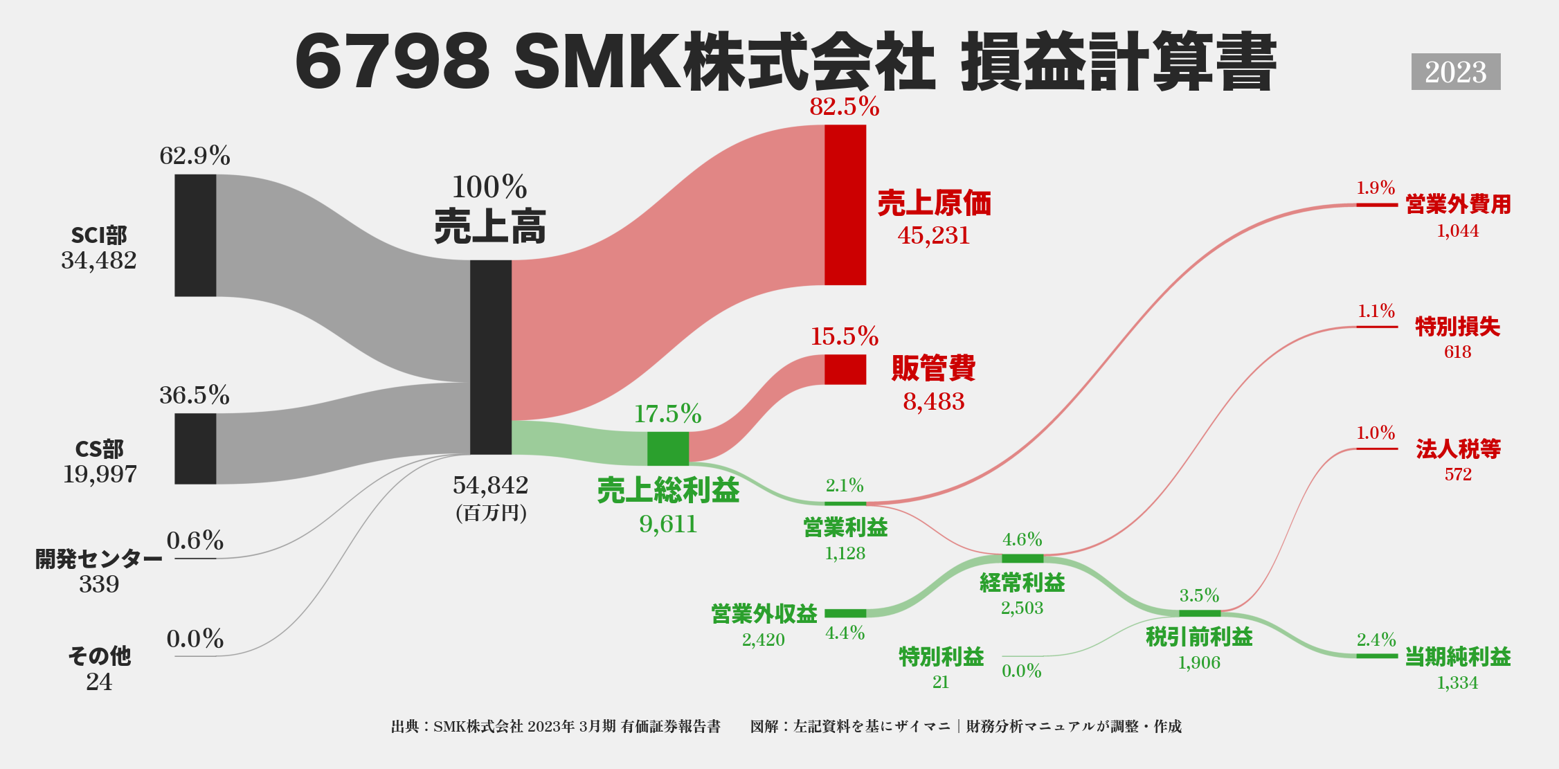 SMK｜6798の損益計算書サンキーダイアグラム図解資料