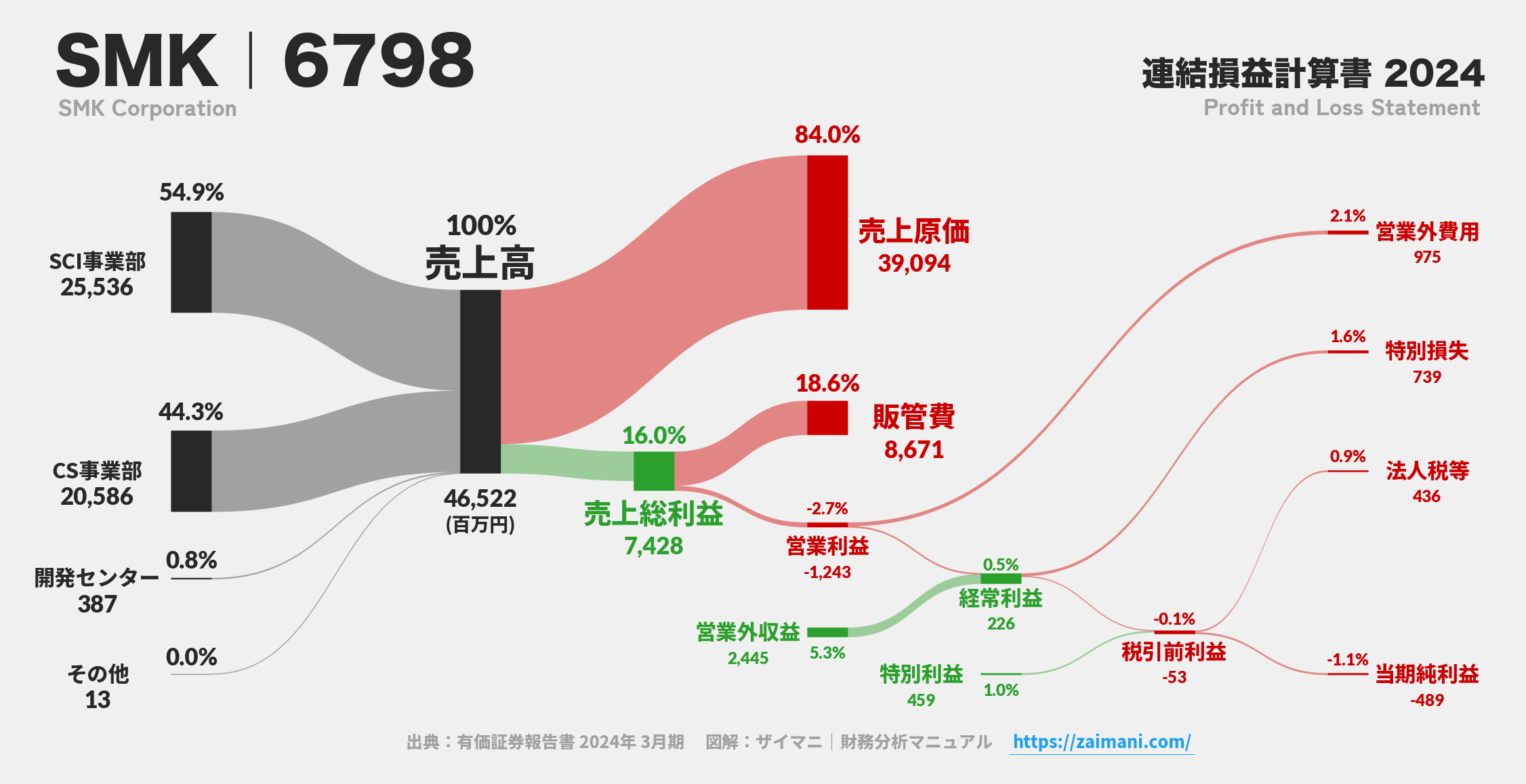 SMK｜6798の損益計算書サンキーダイアグラム図解資料