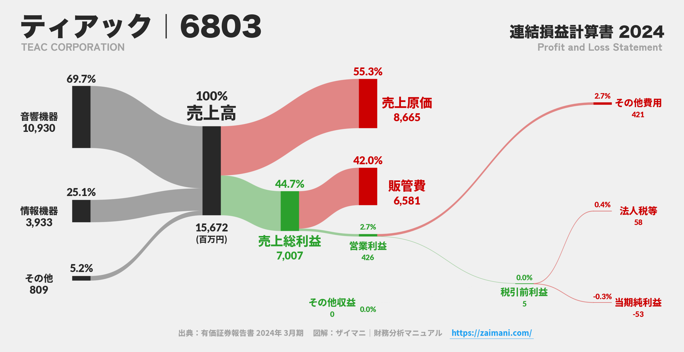 ティアック｜6803の損益計算書サンキーダイアグラム図解資料