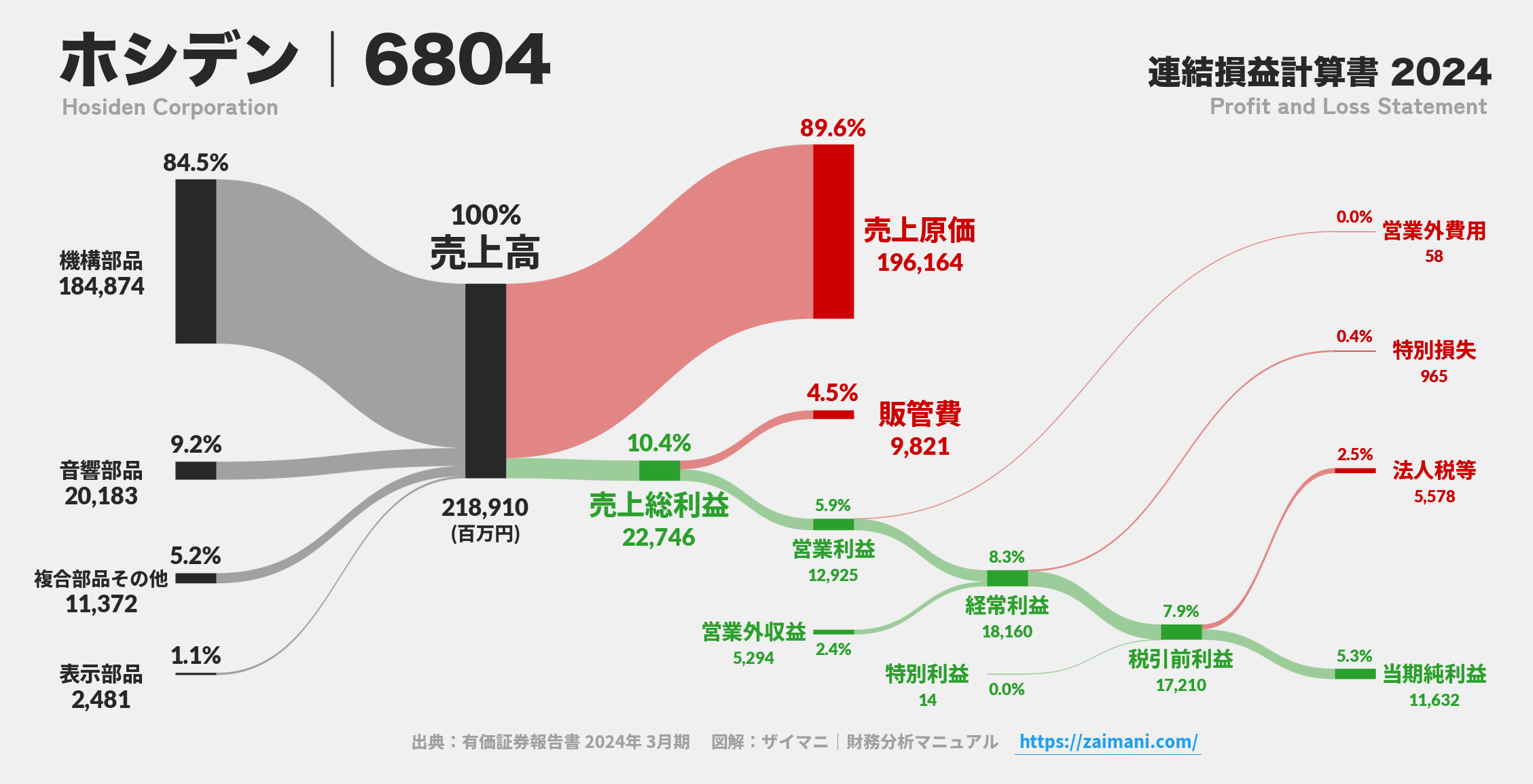 ホシデン｜6804の損益計算書サンキーダイアグラム図解資料