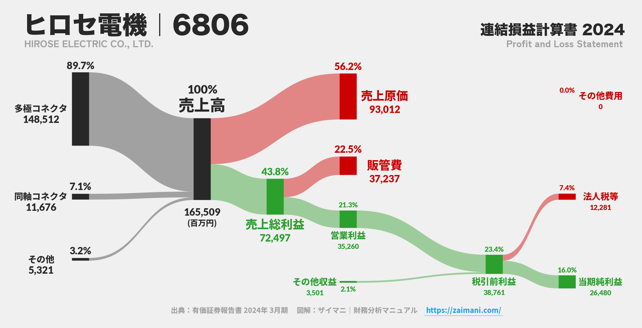 ヒロセ電機｜6806の損益計算書サンキーダイアグラム図解資料
