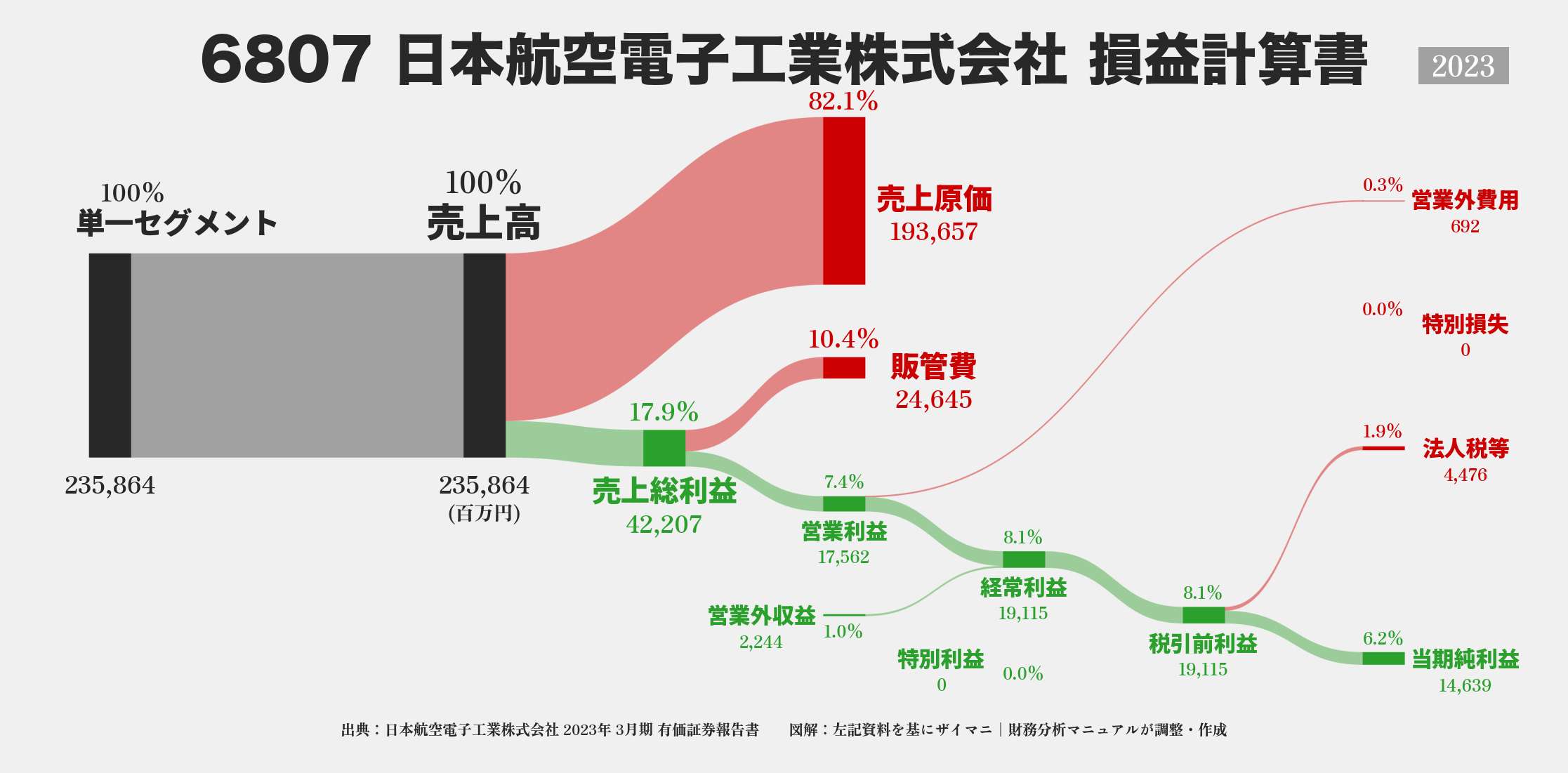 日本航空電子工業｜6807の損益計算書サンキーダイアグラム図解資料