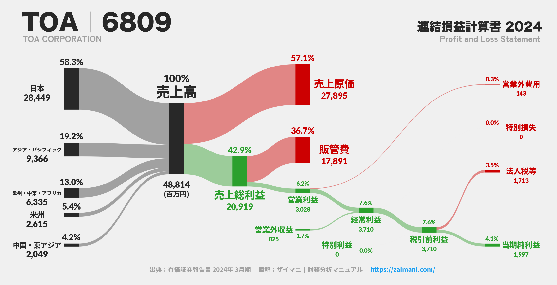 TOA｜6809の損益計算書サンキーダイアグラム図解資料