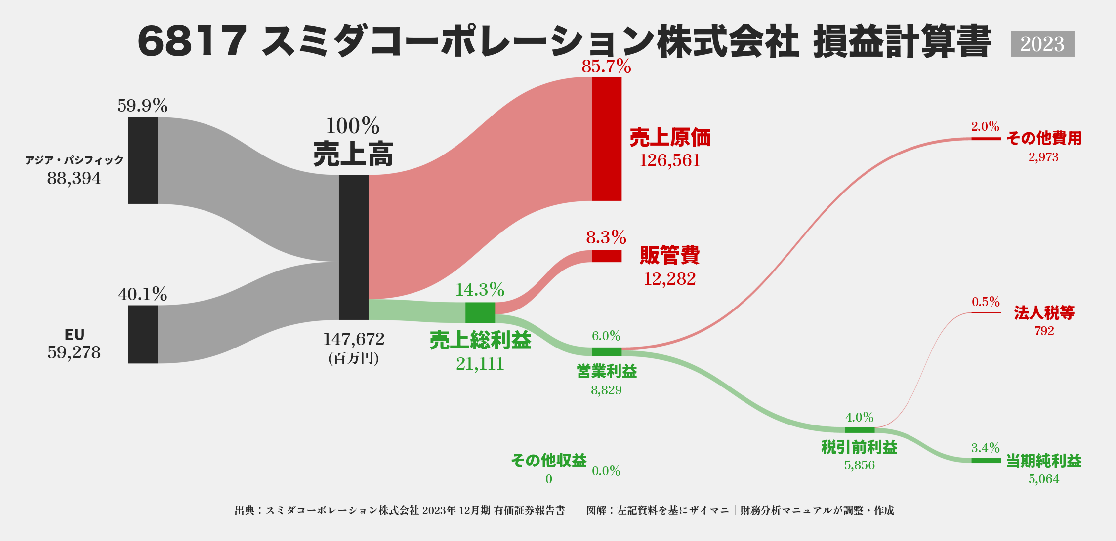 スミダコーポレーション｜6817の損益計算書サンキーダイアグラム図解資料