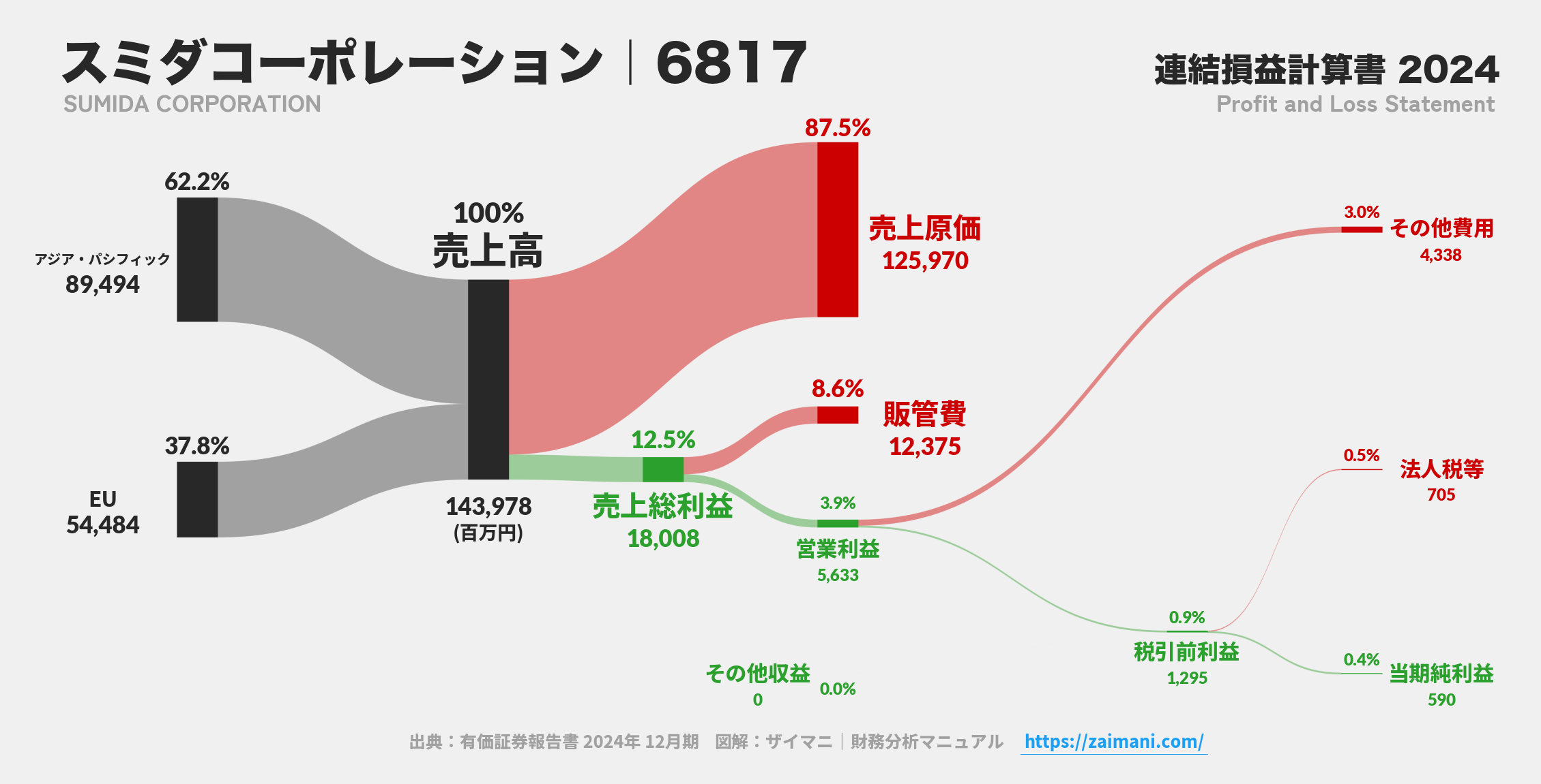 スミダコーポレーション｜6817の損益計算書サンキーダイアグラム図解資料
