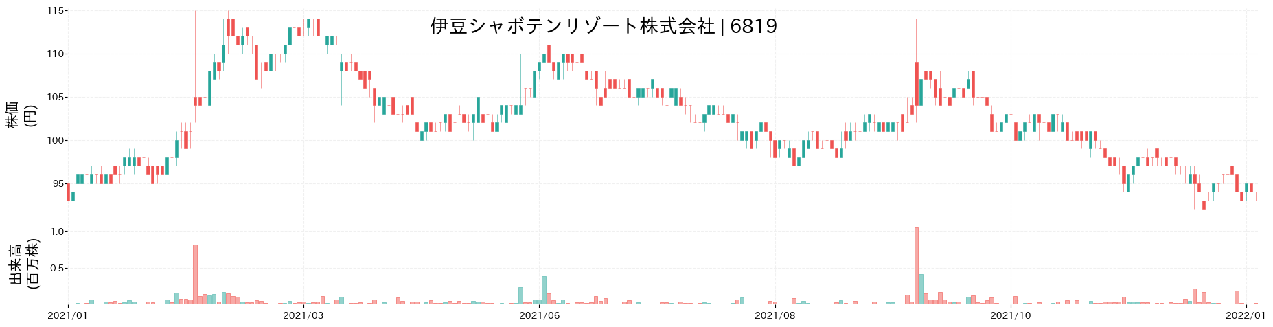 伊豆シャボテンリゾートの株価推移(2021)