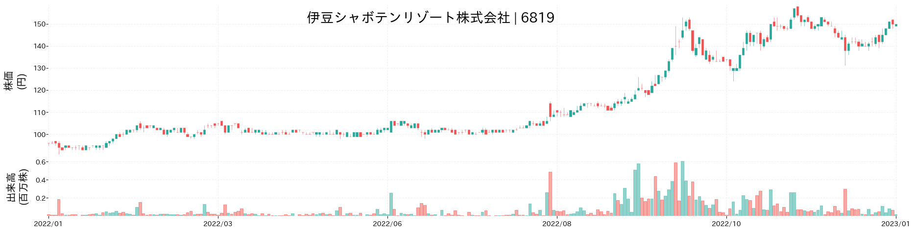 伊豆シャボテンリゾートの株価推移(2022)