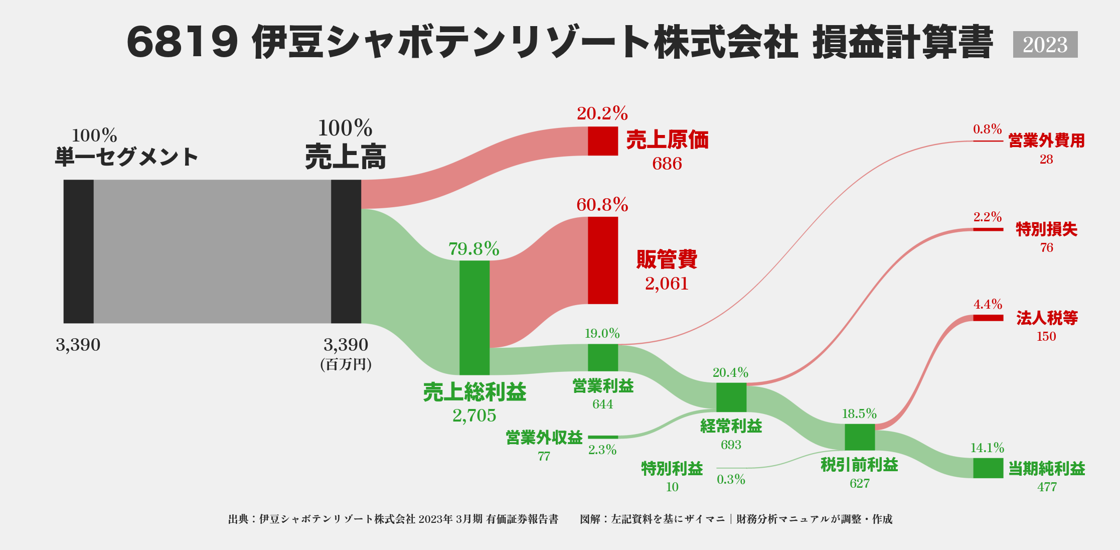 伊豆シャボテンリゾート｜6819の損益計算書サンキーダイアグラム図解資料