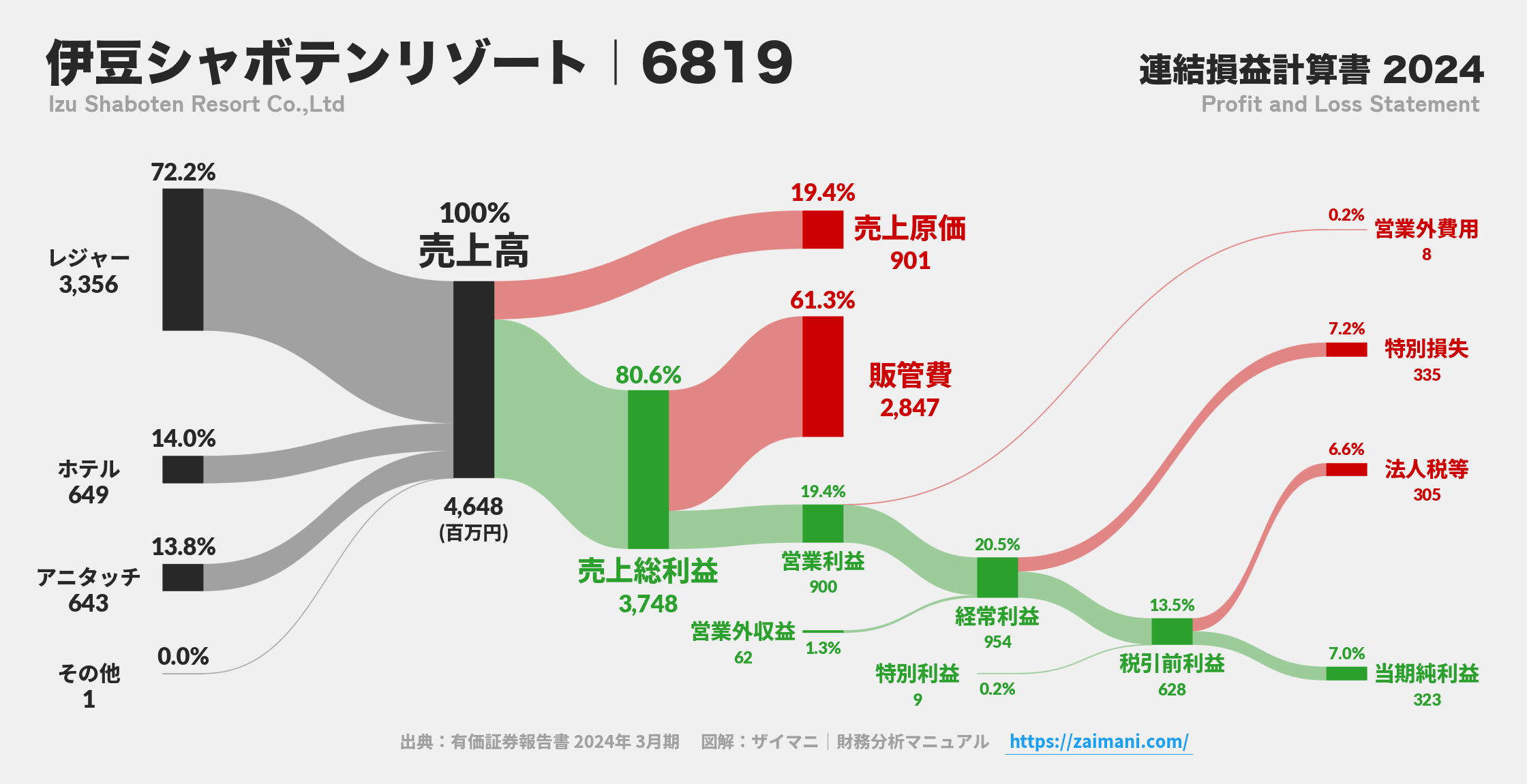 伊豆シャボテンリゾート｜6819の損益計算書サンキーダイアグラム図解資料