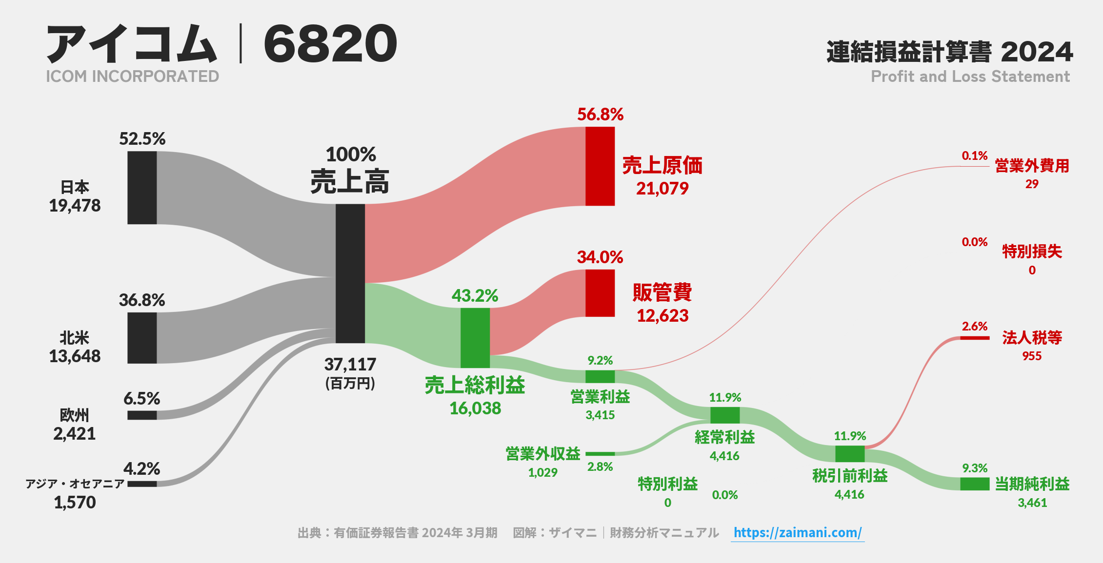 アイコム｜6820の損益計算書サンキーダイアグラム図解資料
