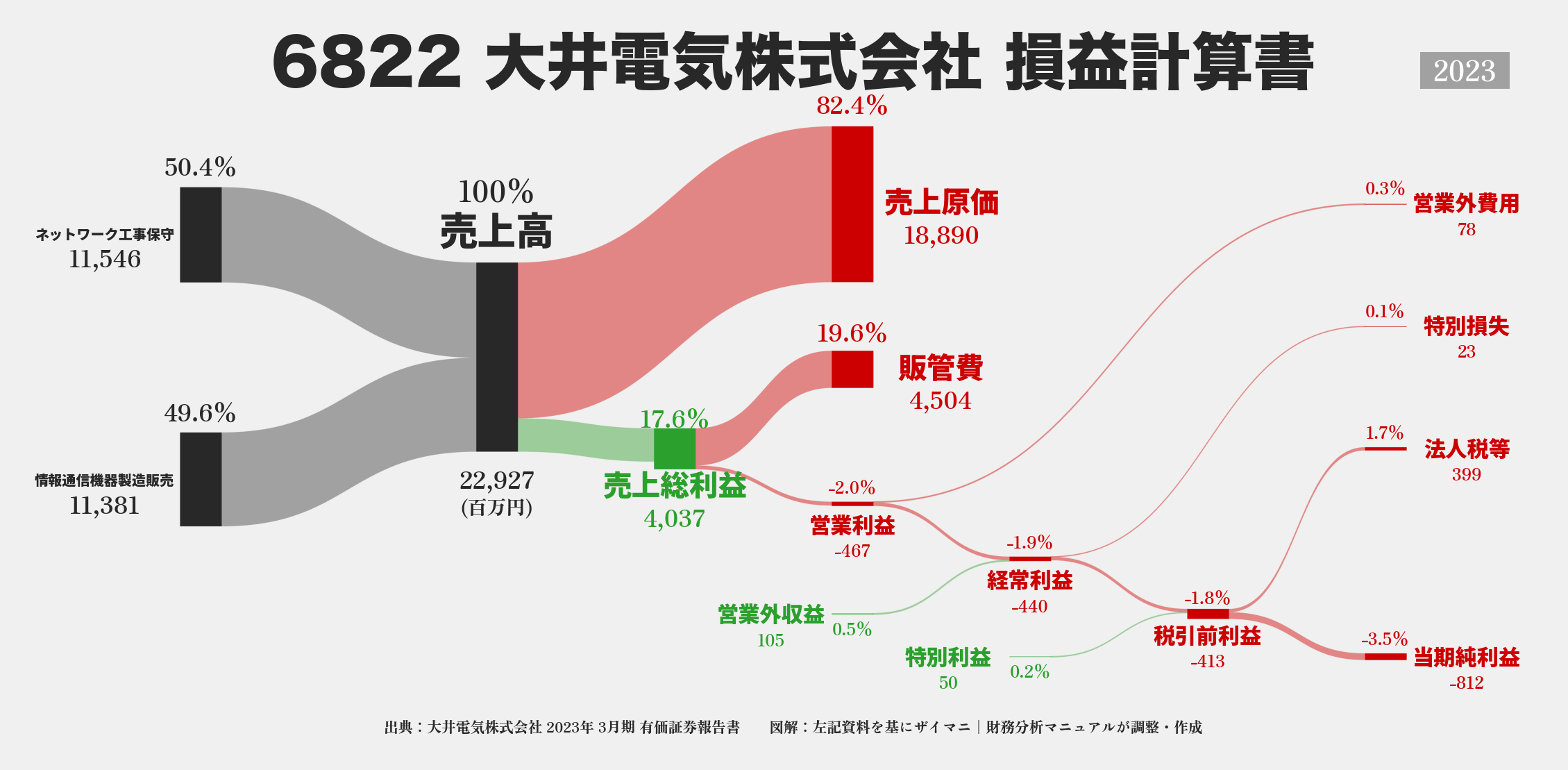 大井電気｜6822の損益計算書サンキーダイアグラム図解資料