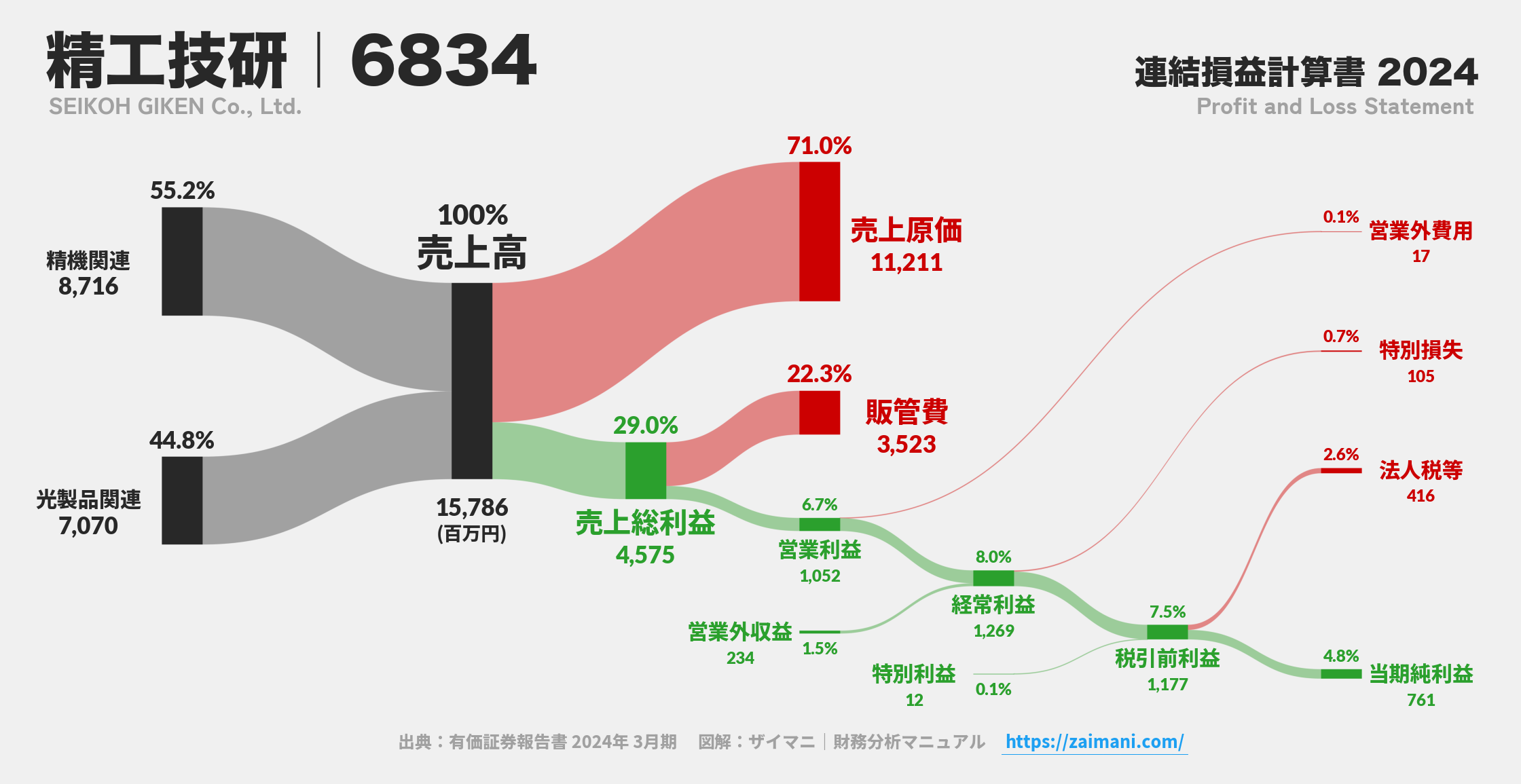 精工技研｜6834の損益計算書サンキーダイアグラム図解資料