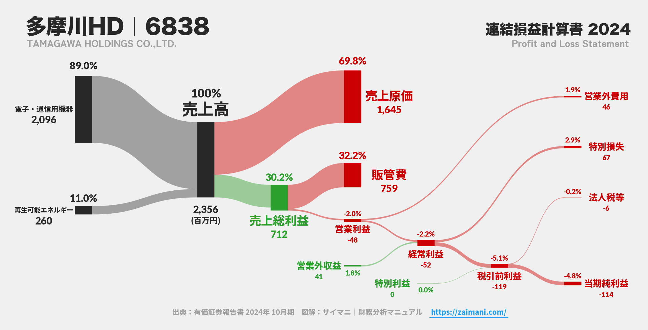 多摩川HD｜6838の損益計算書サンキーダイアグラム図解資料