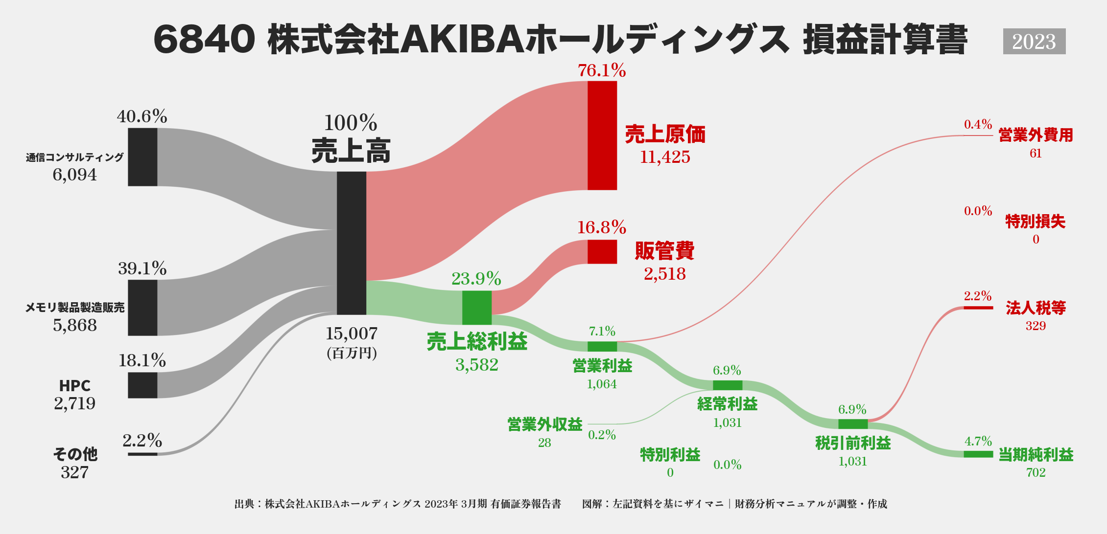 AKIBAHD｜6840の損益計算書サンキーダイアグラム図解資料