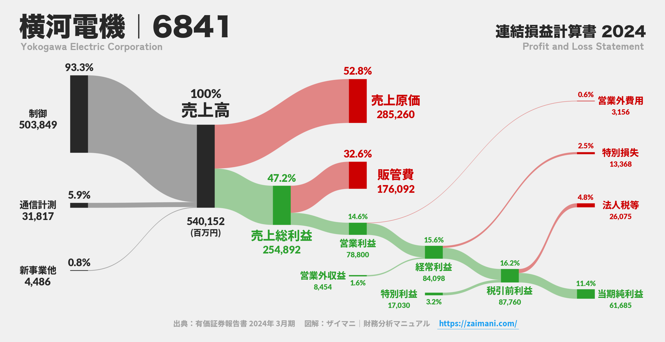 横河電機｜6841の損益計算書サンキーダイアグラム図解資料