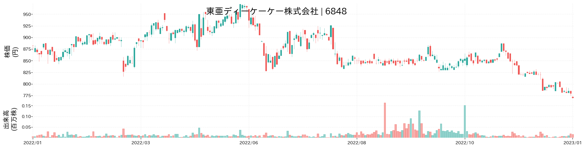 東亜ディーケーケーの株価推移(2022)