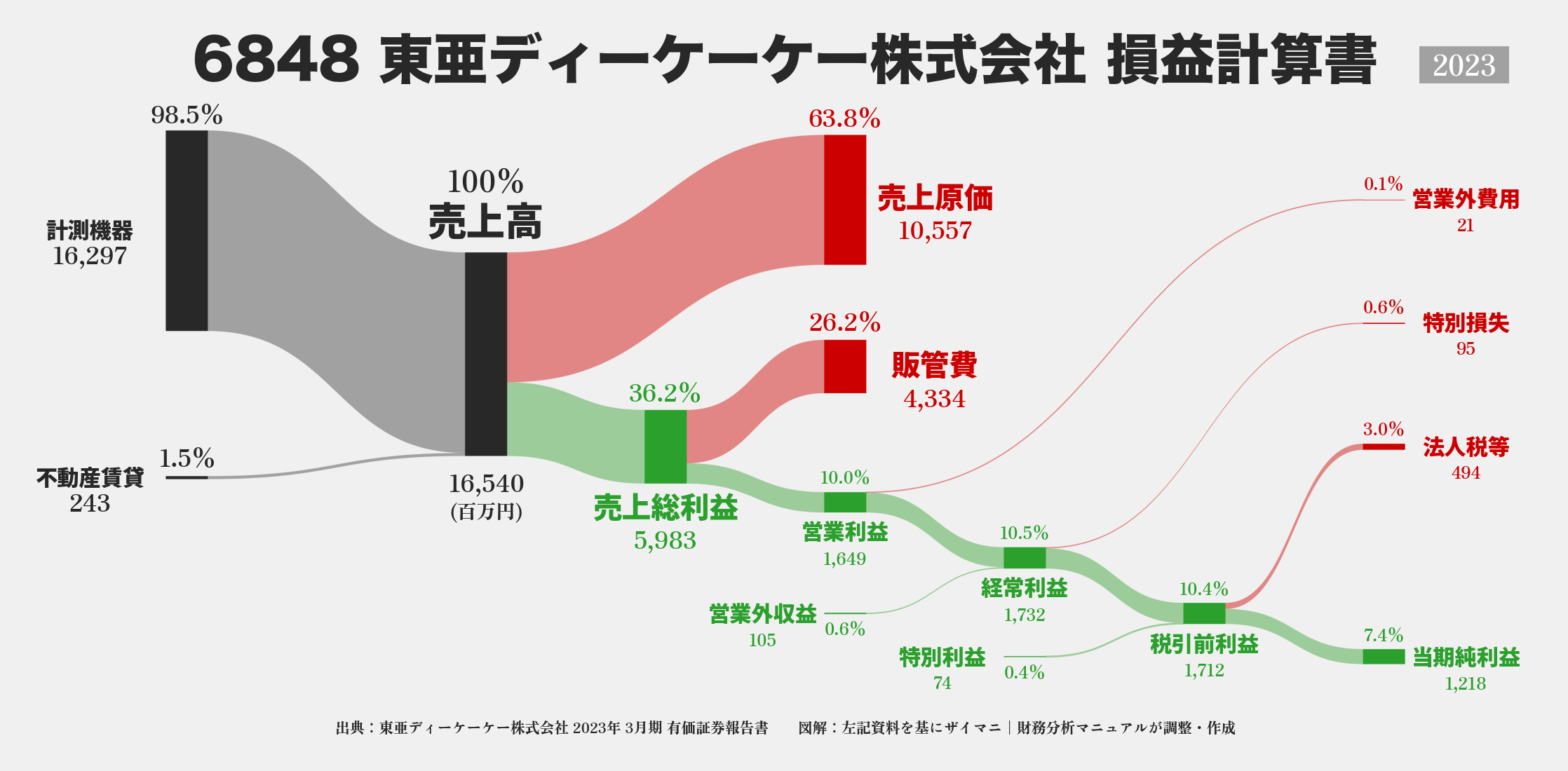 東亜ディーケーケー｜6848の損益計算書サンキーダイアグラム図解資料