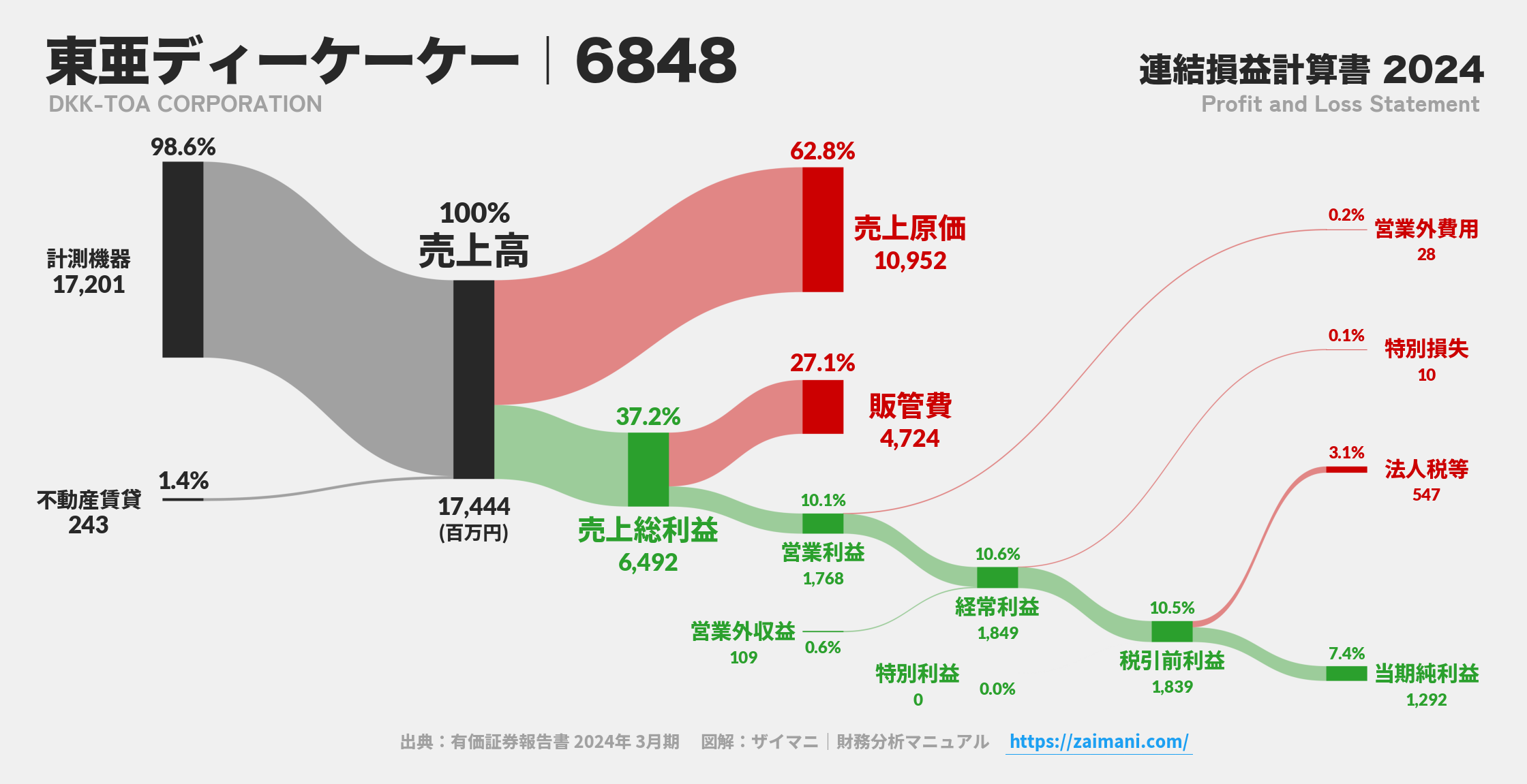 東亜ディーケーケー｜6848の損益計算書サンキーダイアグラム図解資料