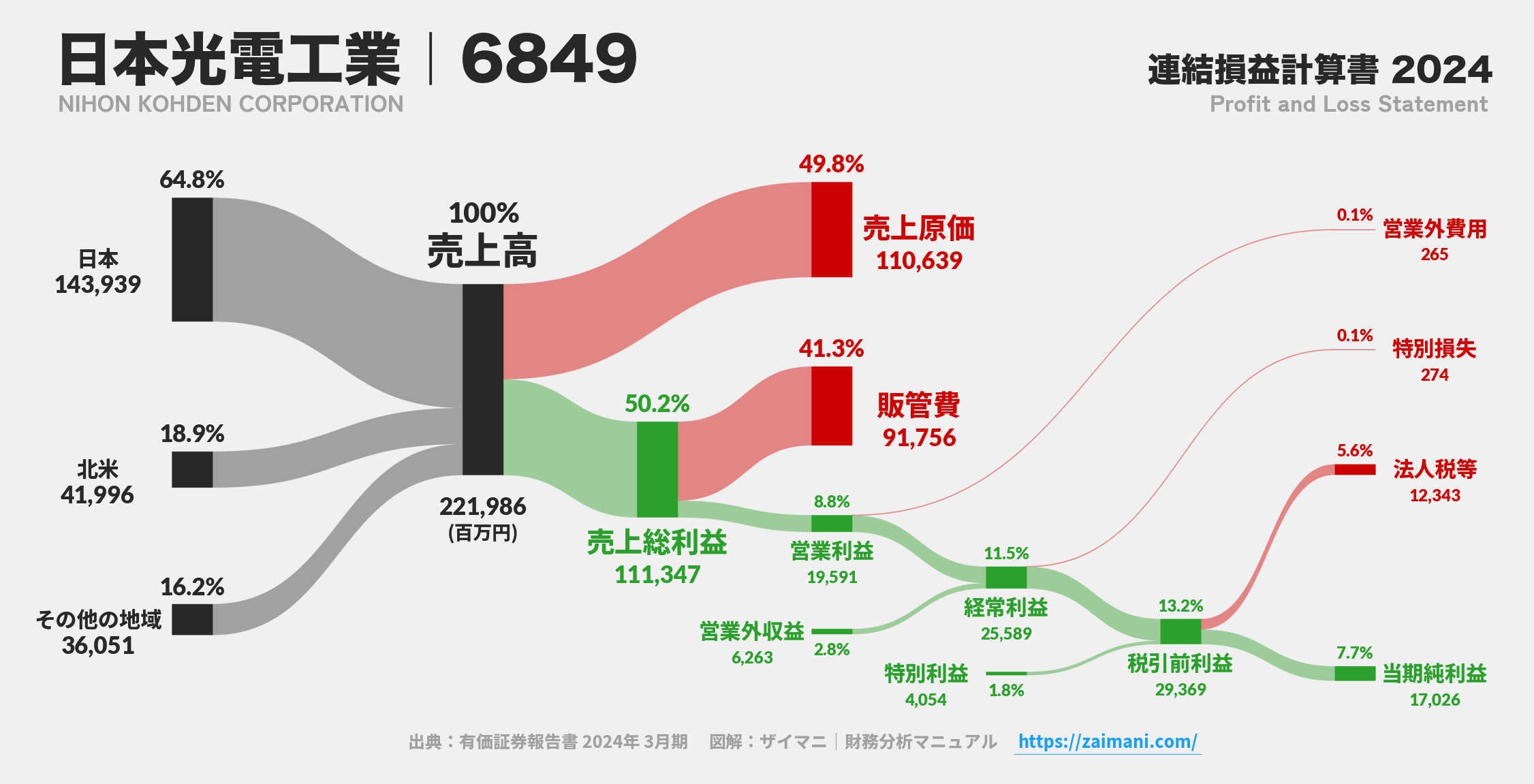 日本光電工業｜6849の損益計算書サンキーダイアグラム図解資料
