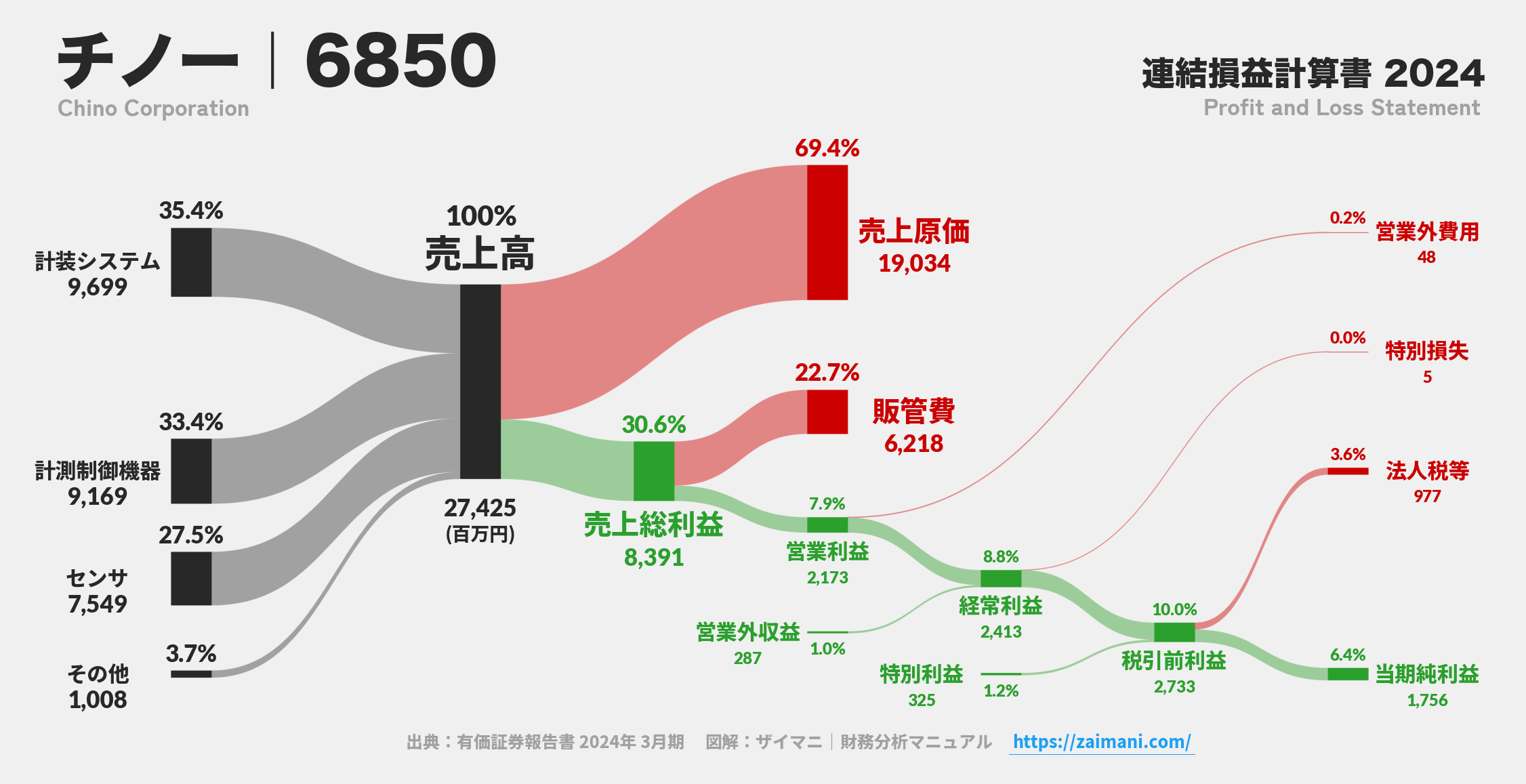 チノー｜6850の損益計算書サンキーダイアグラム図解資料