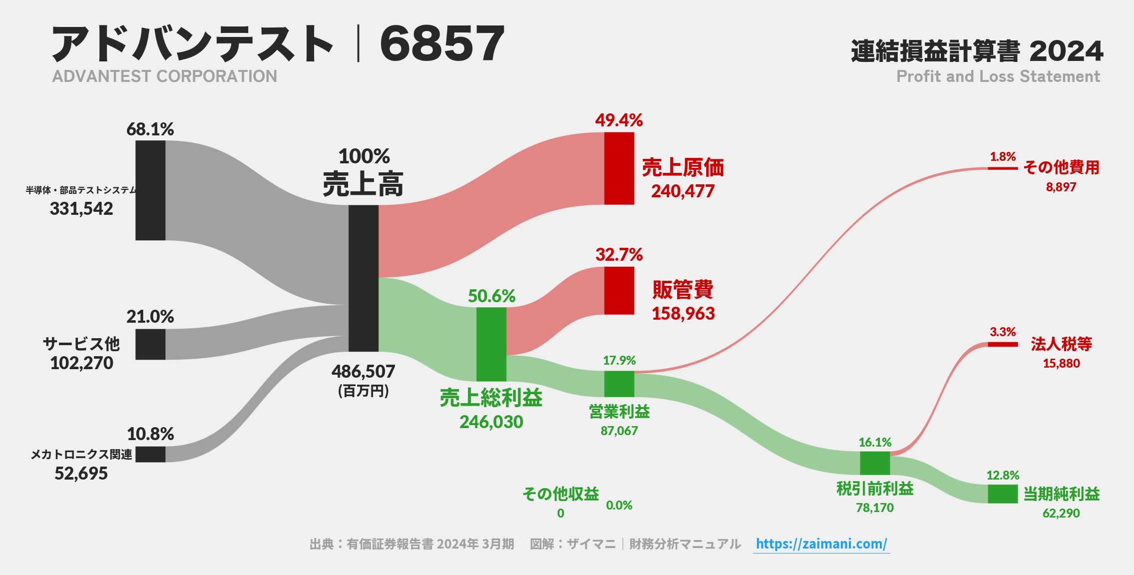 アドバンテスト｜6857の損益計算書サンキーダイアグラム図解資料