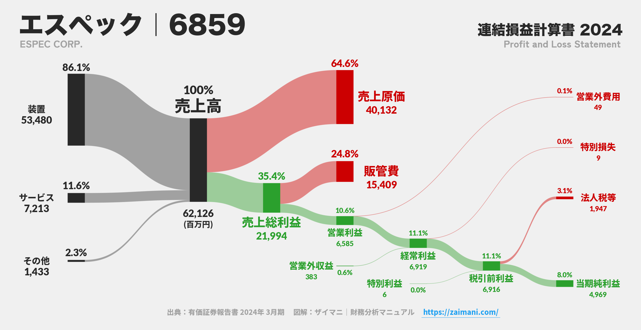エスペック｜6859の損益計算書サンキーダイアグラム図解資料