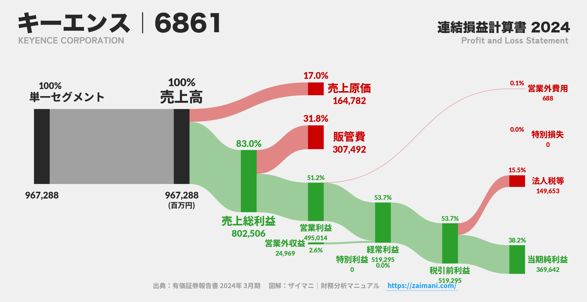 キーエンス｜6861の損益計算書サンキーダイアグラム図解資料
