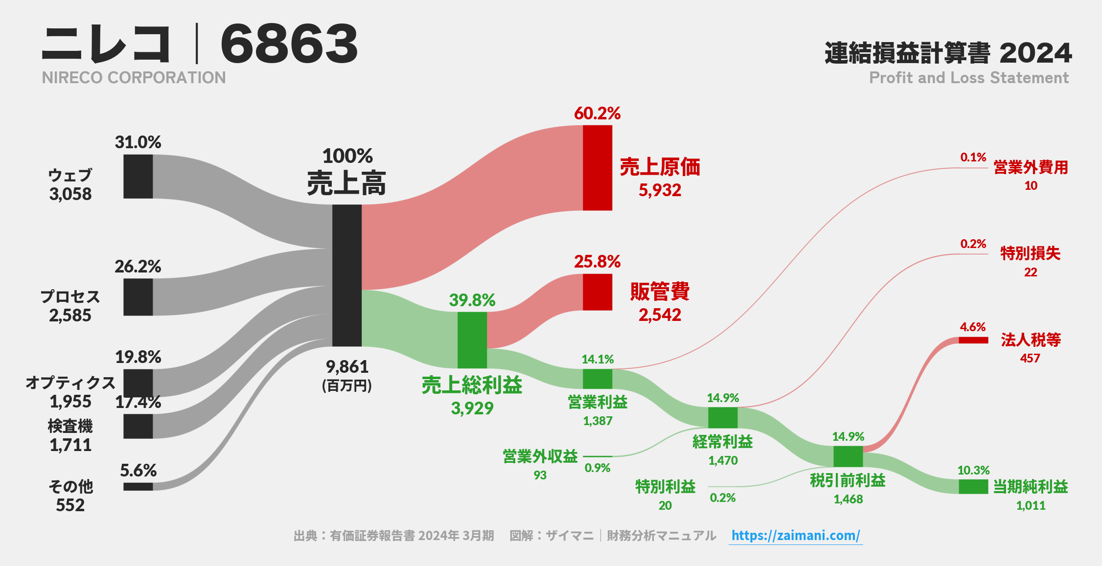 ニレコ｜6863の損益計算書サンキーダイアグラム図解資料