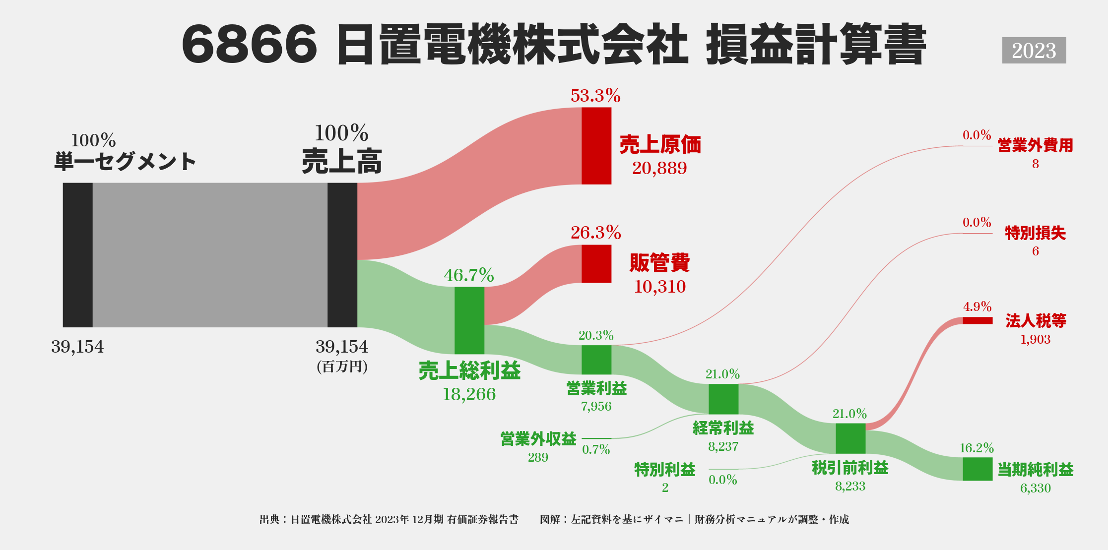 日置電機｜6866の損益計算書サンキーダイアグラム図解資料