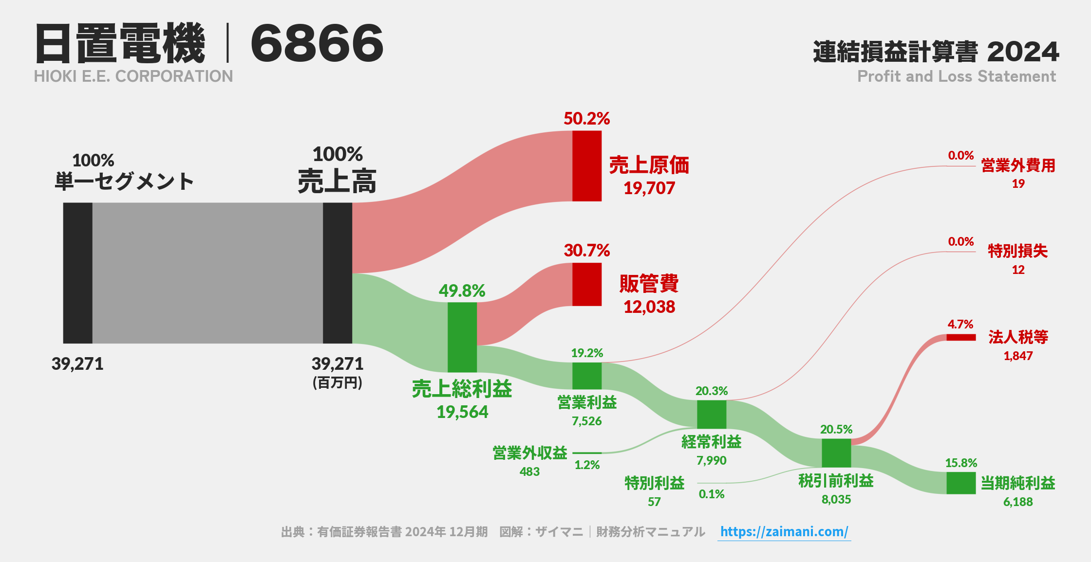 日置電機｜6866の損益計算書サンキーダイアグラム図解資料