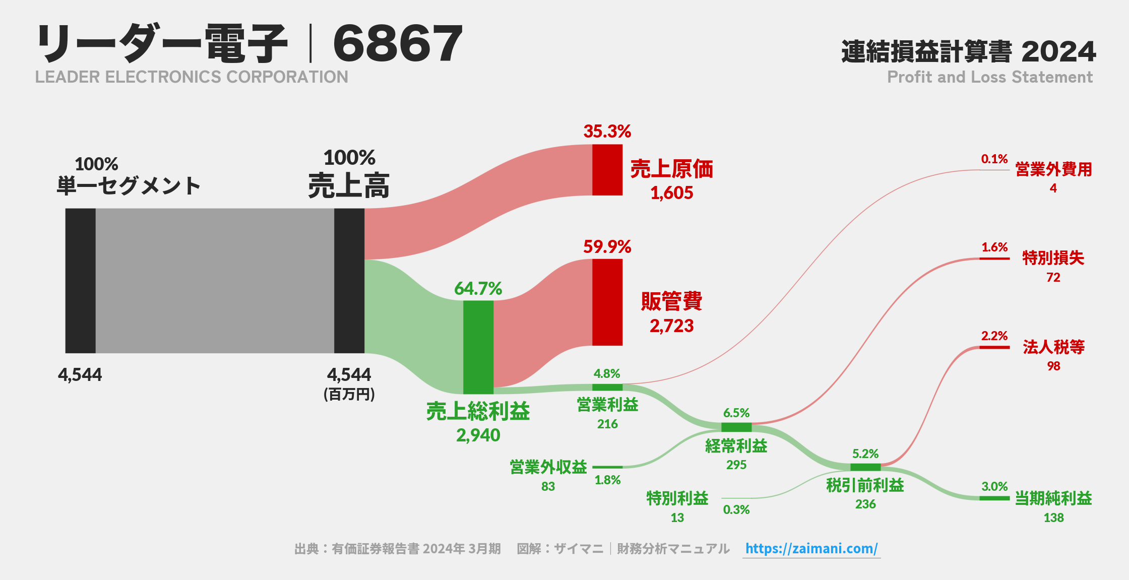 リーダー電子｜6867の損益計算書サンキーダイアグラム図解資料