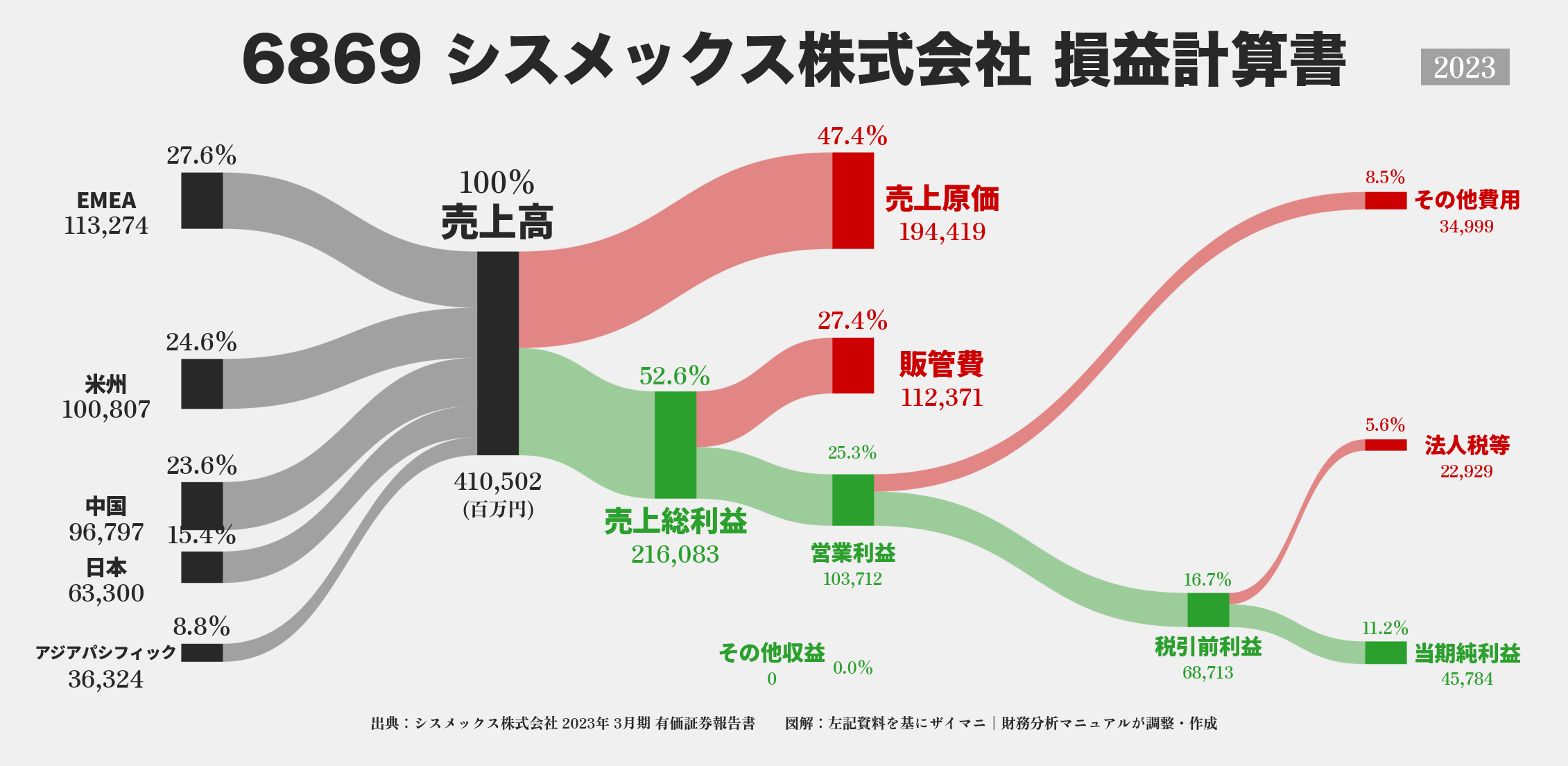 シスメックス｜6869の損益計算書サンキーダイアグラム図解資料