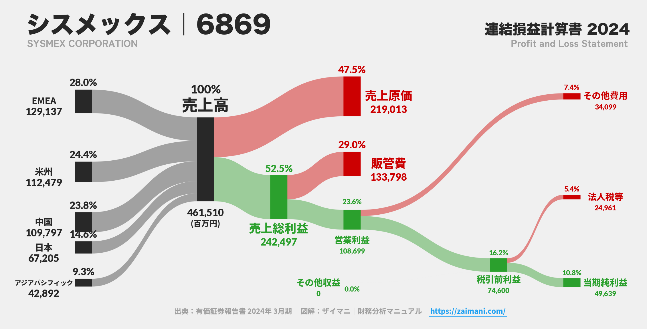 シスメックス｜6869の損益計算書サンキーダイアグラム図解資料