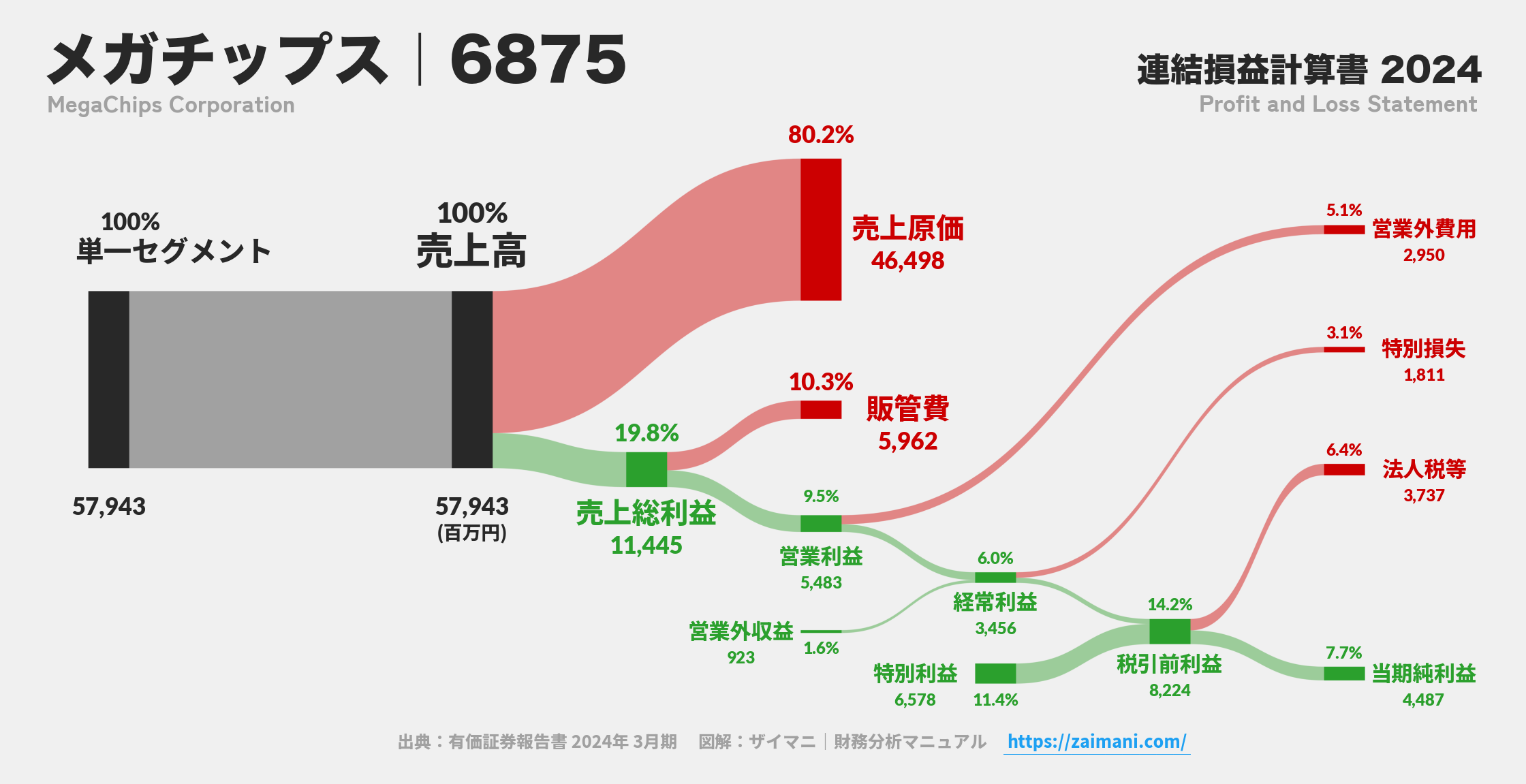 メガチップス｜6875の損益計算書サンキーダイアグラム図解資料