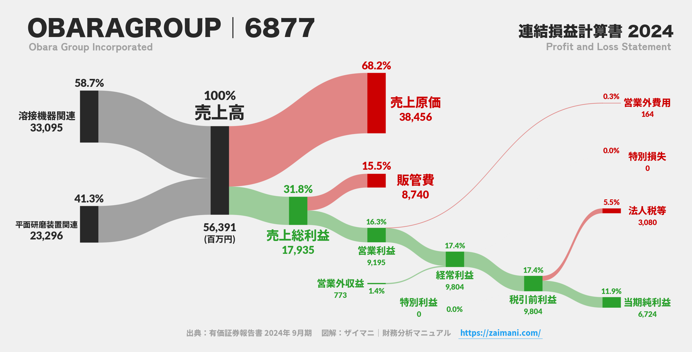 OBARAGROUP｜6877の損益計算書サンキーダイアグラム図解資料