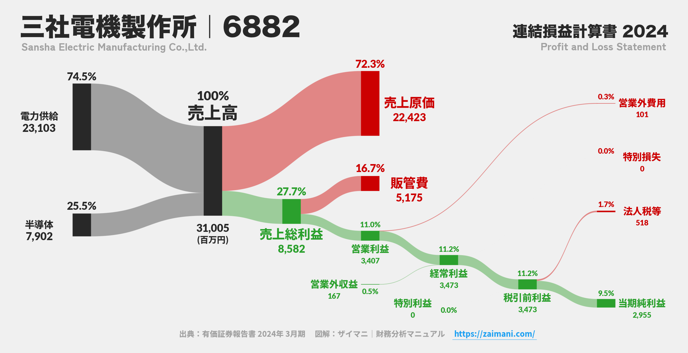 三社電機製作所｜6882の損益計算書サンキーダイアグラム図解資料