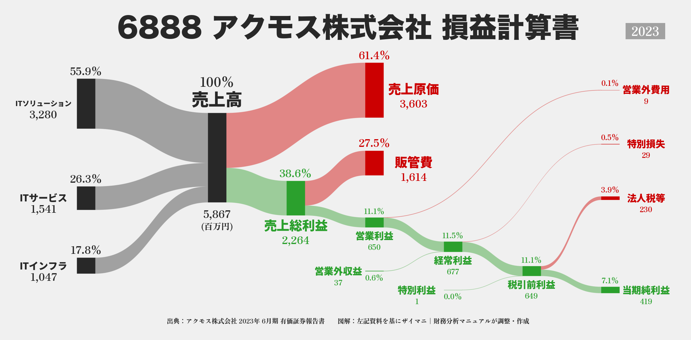 アクモス｜6888の損益計算書サンキーダイアグラム図解資料