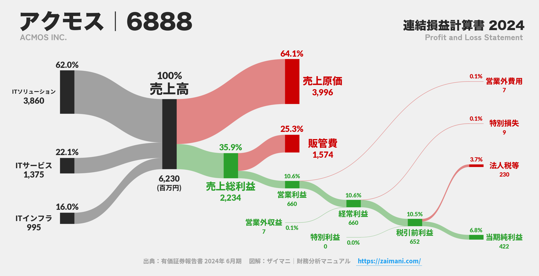 アクモス｜6888の損益計算書サンキーダイアグラム図解資料