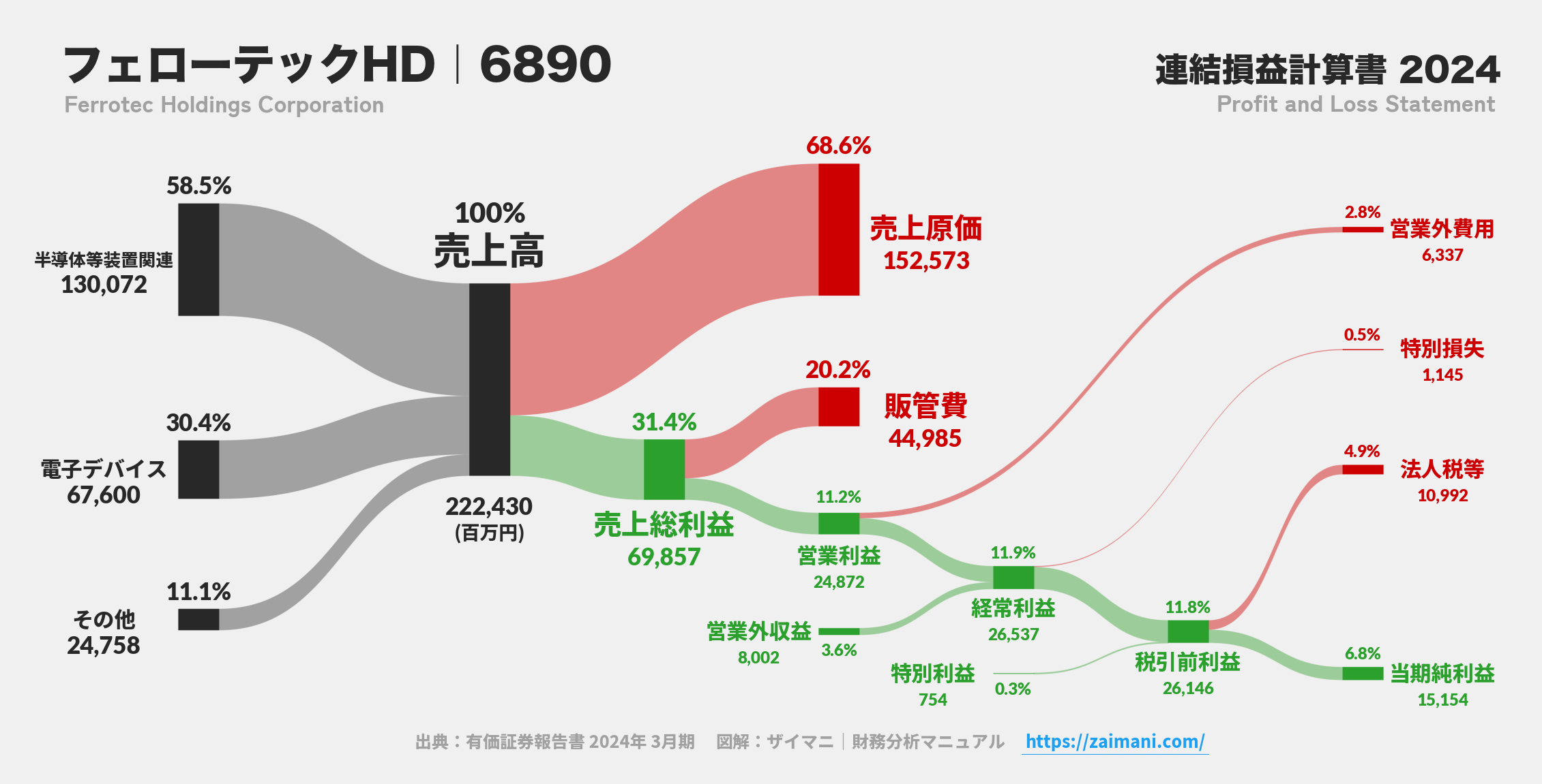 フェローテックHD｜6890の損益計算書サンキーダイアグラム図解資料