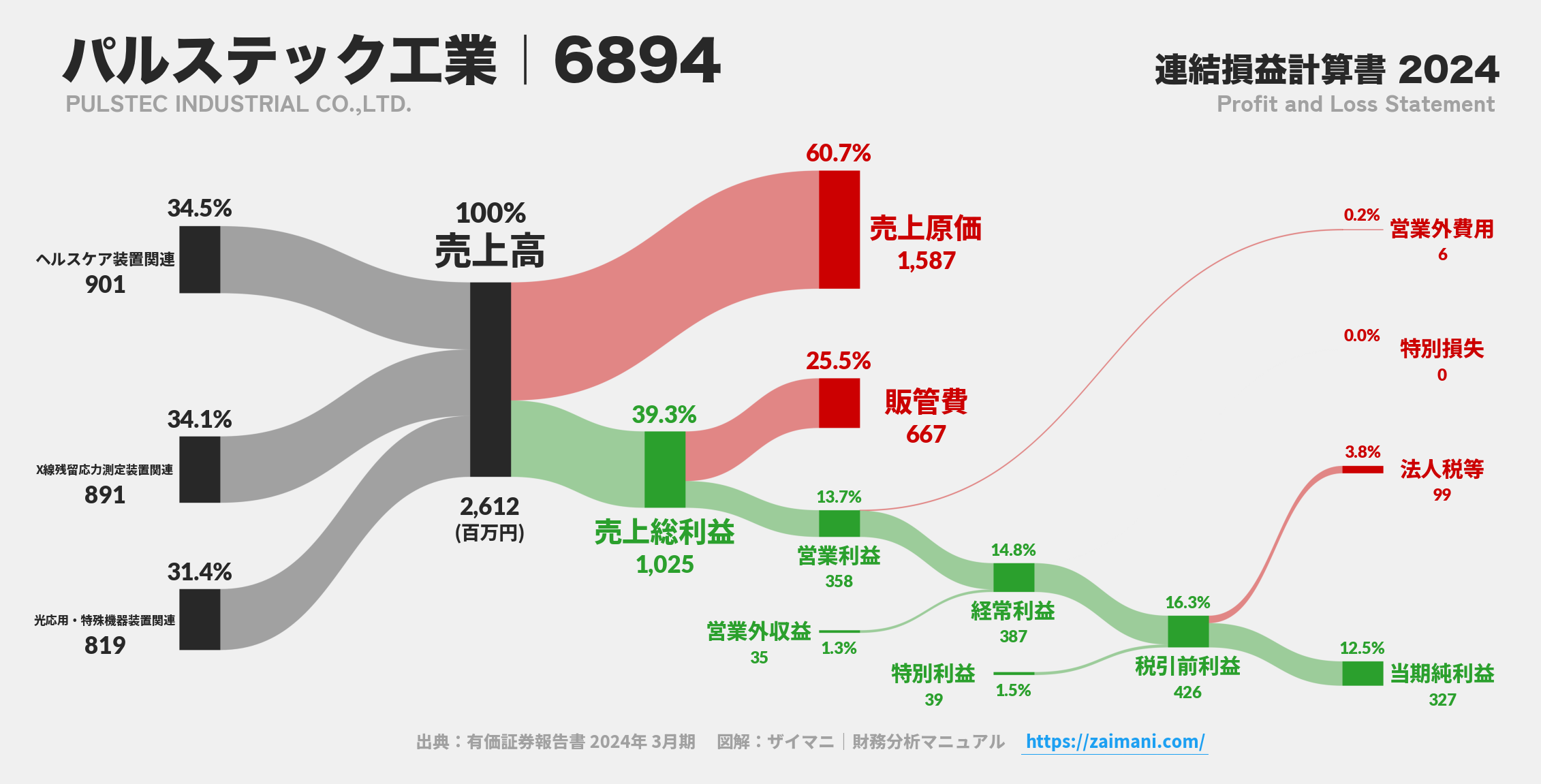 パルステック工業｜6894の損益計算書サンキーダイアグラム図解資料