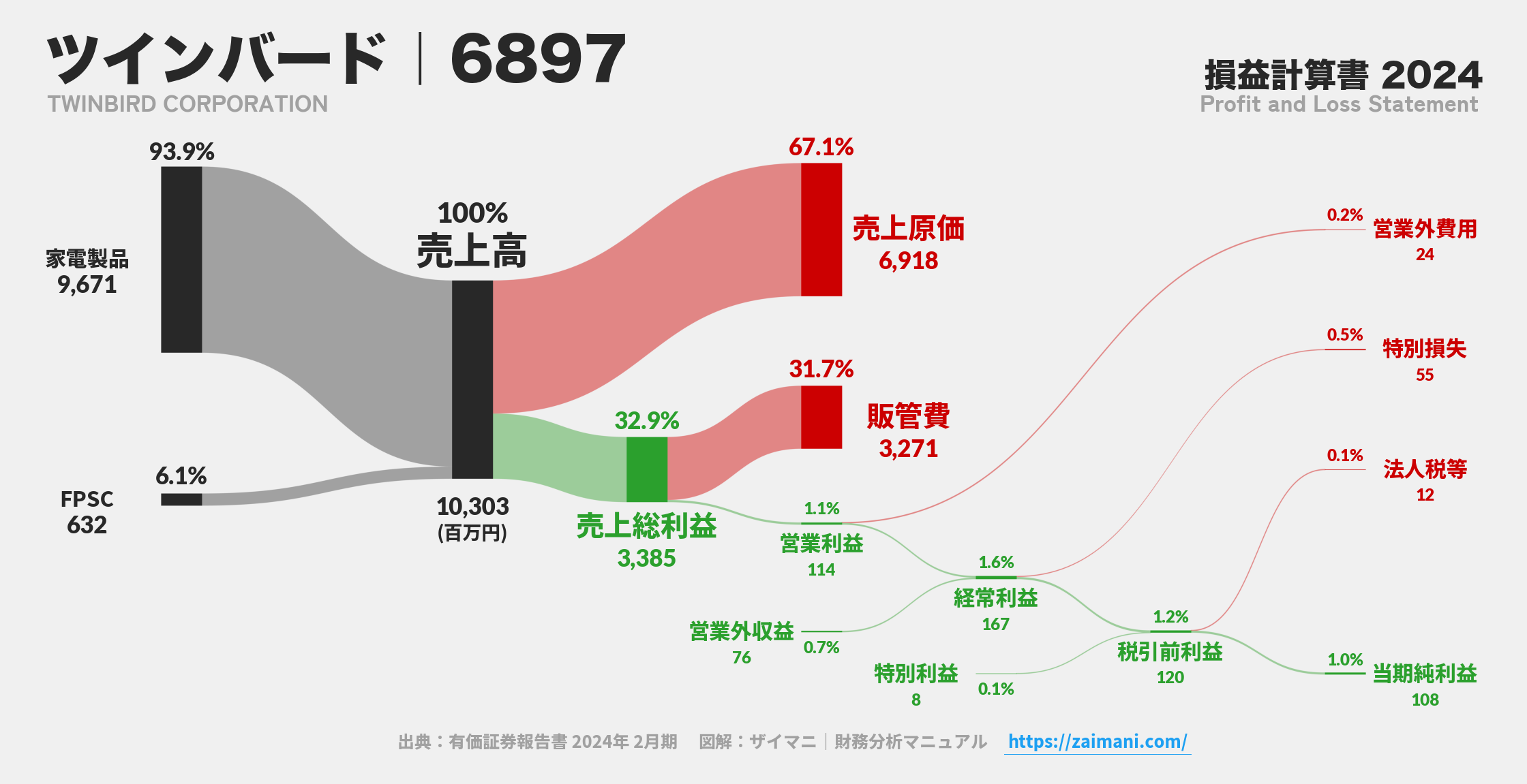 ツインバード｜6897の損益計算書サンキーダイアグラム図解資料