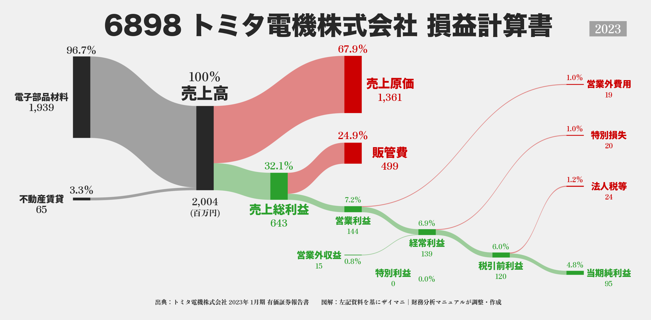 トミタ電機｜6898の損益計算書サンキーダイアグラム図解資料