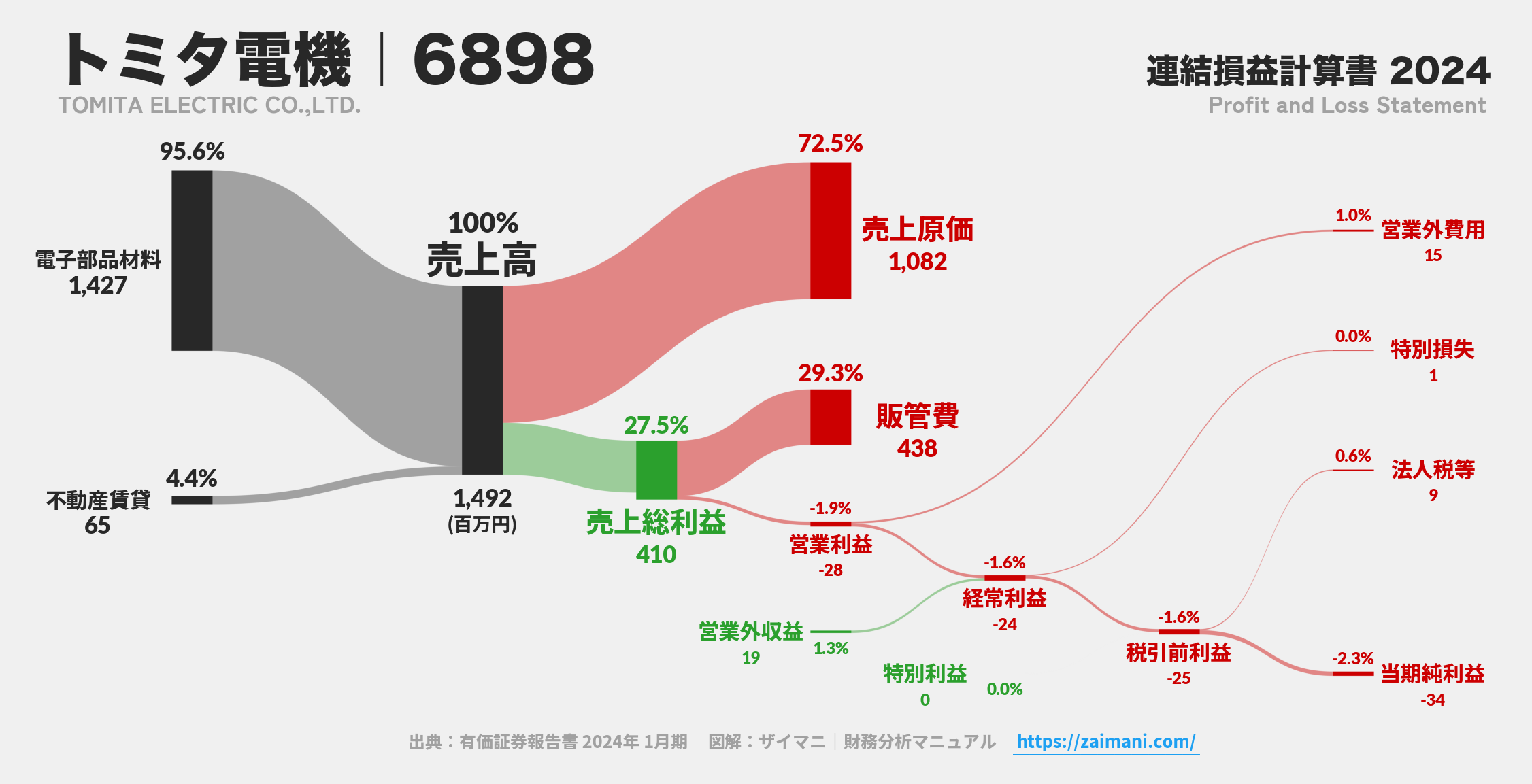 トミタ電機｜6898の損益計算書サンキーダイアグラム図解資料
