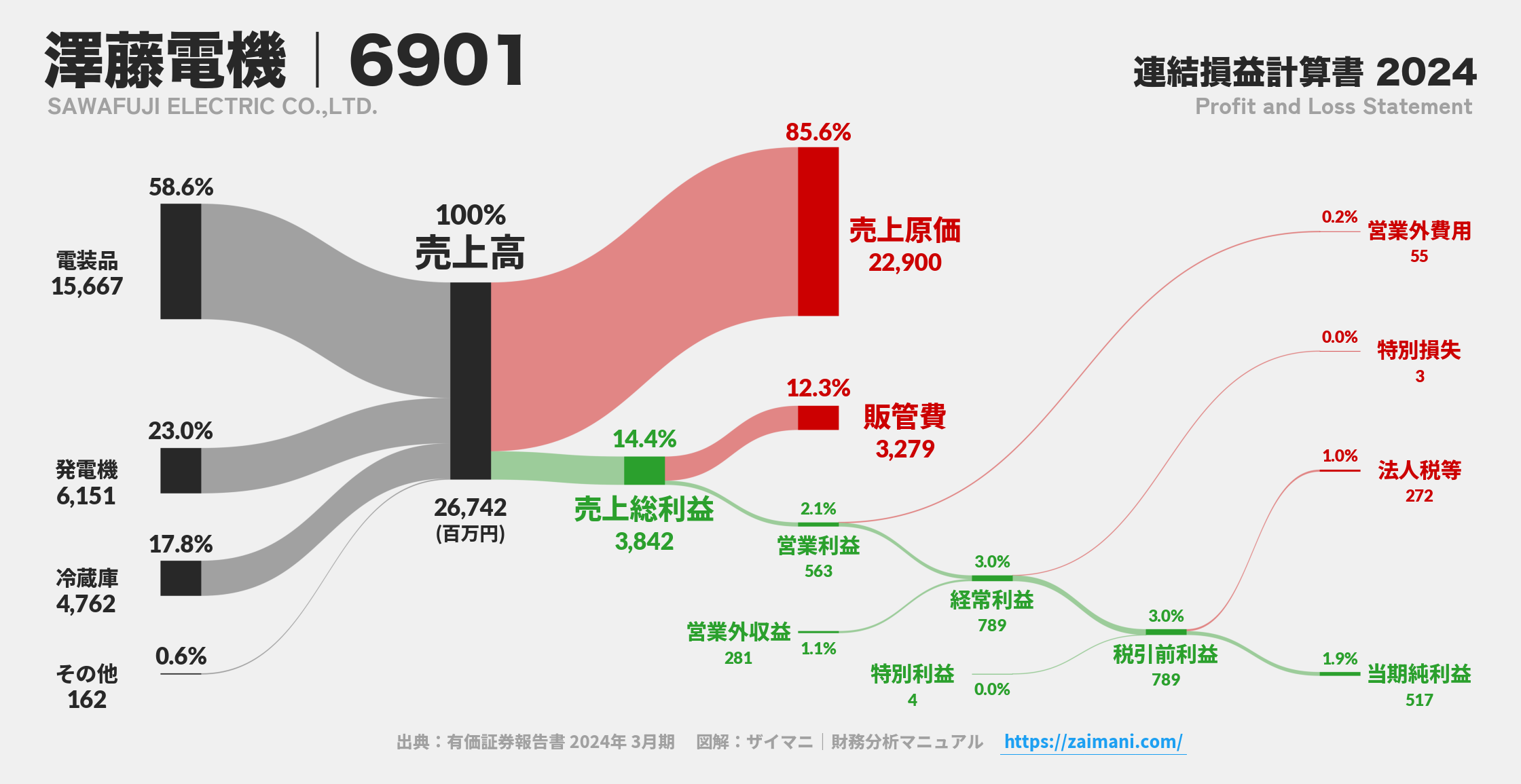 澤藤電機｜6901の損益計算書サンキーダイアグラム図解資料
