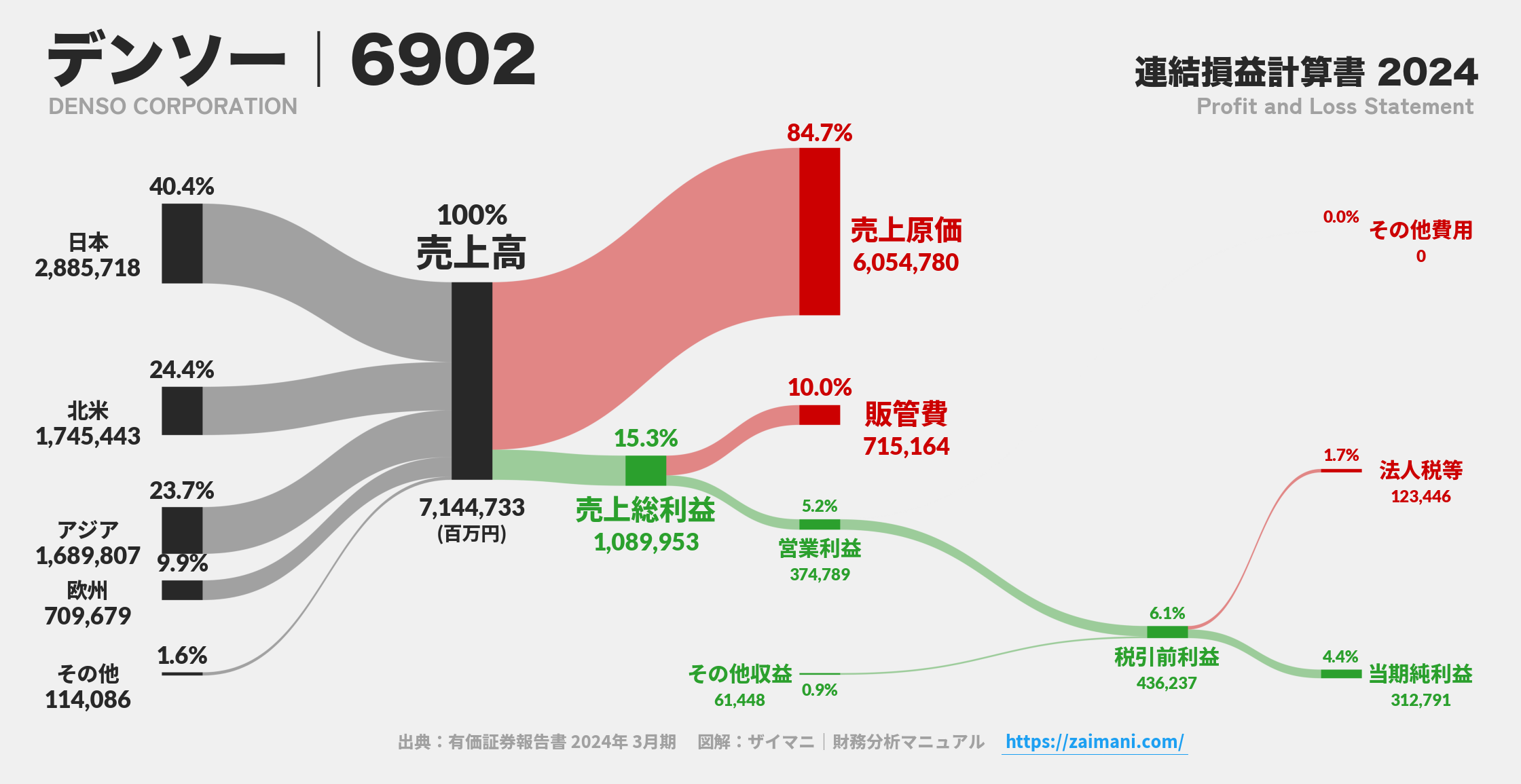 デンソー｜6902の損益計算書サンキーダイアグラム図解資料