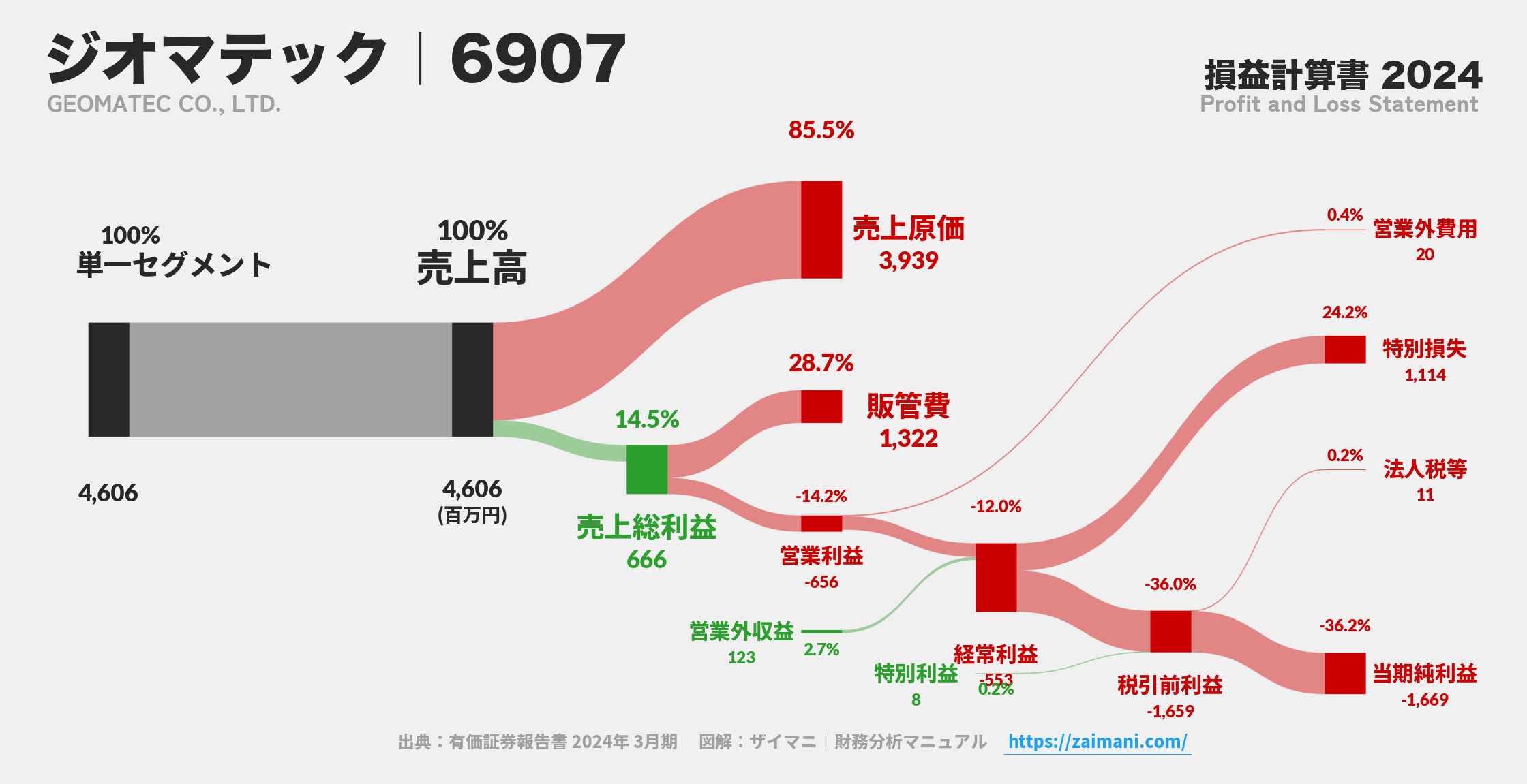 ジオマテック｜6907の損益計算書サンキーダイアグラム図解資料