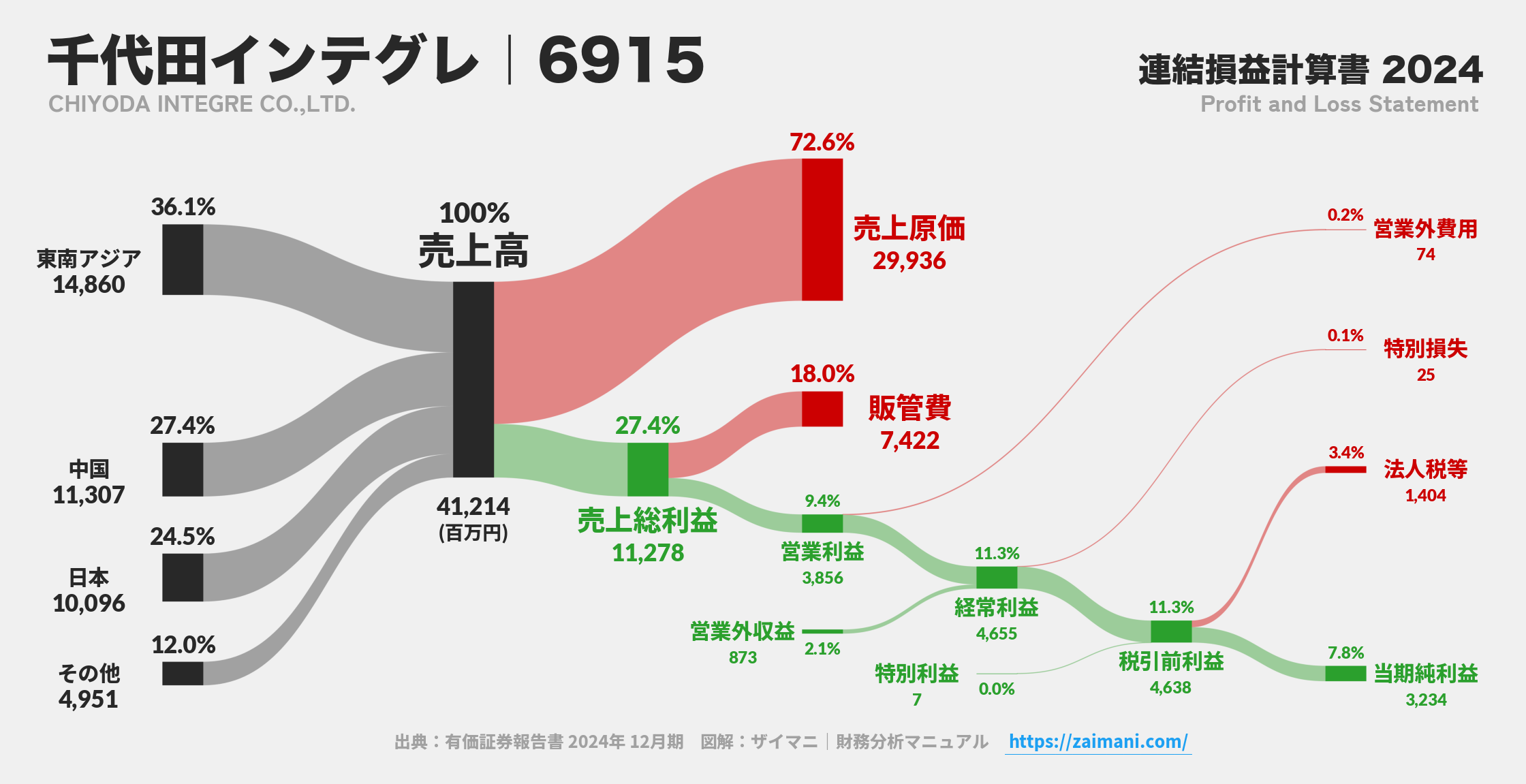 千代田インテグレ｜6915の損益計算書サンキーダイアグラム図解資料