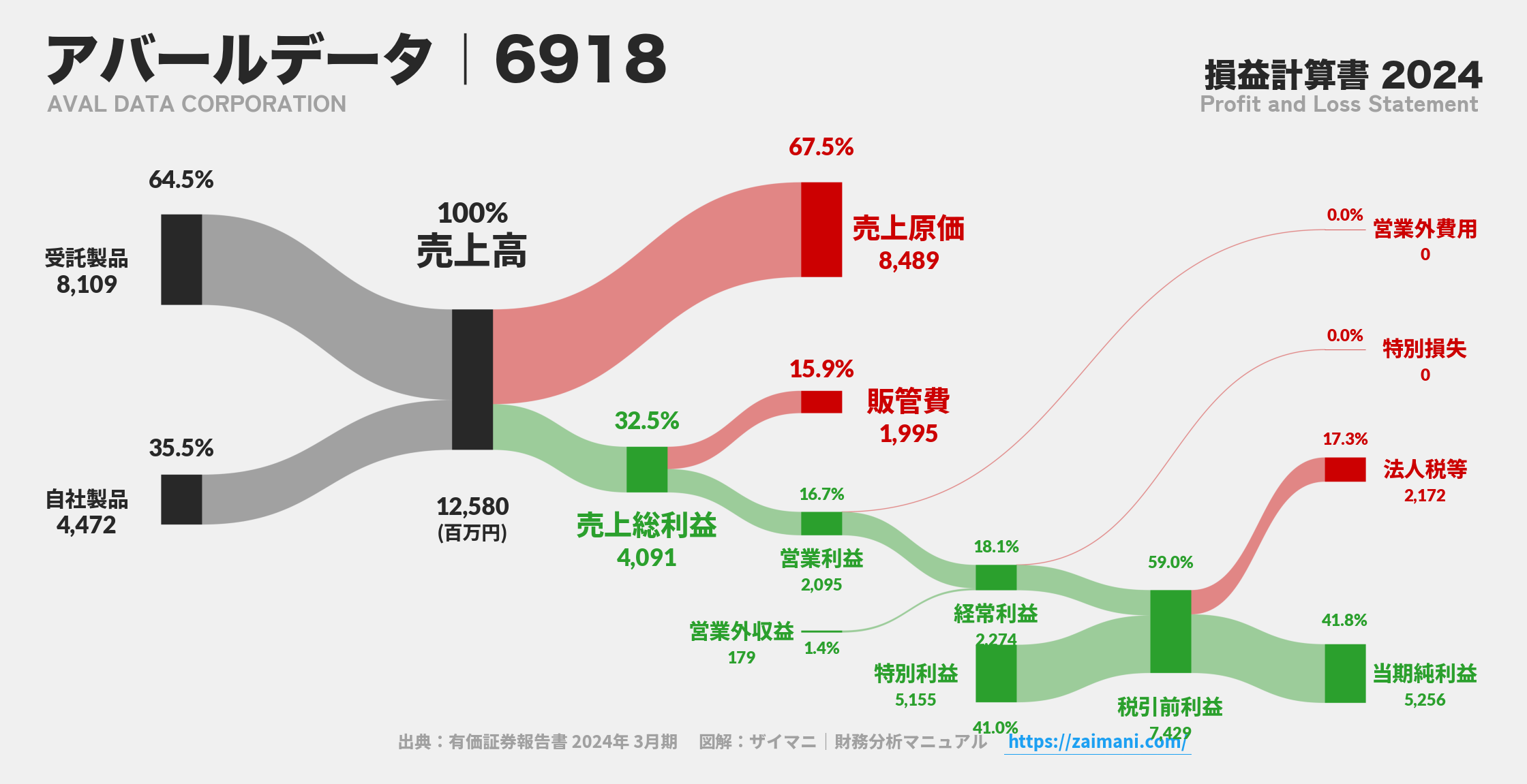 アバールデータ｜6918の損益計算書サンキーダイアグラム図解資料
