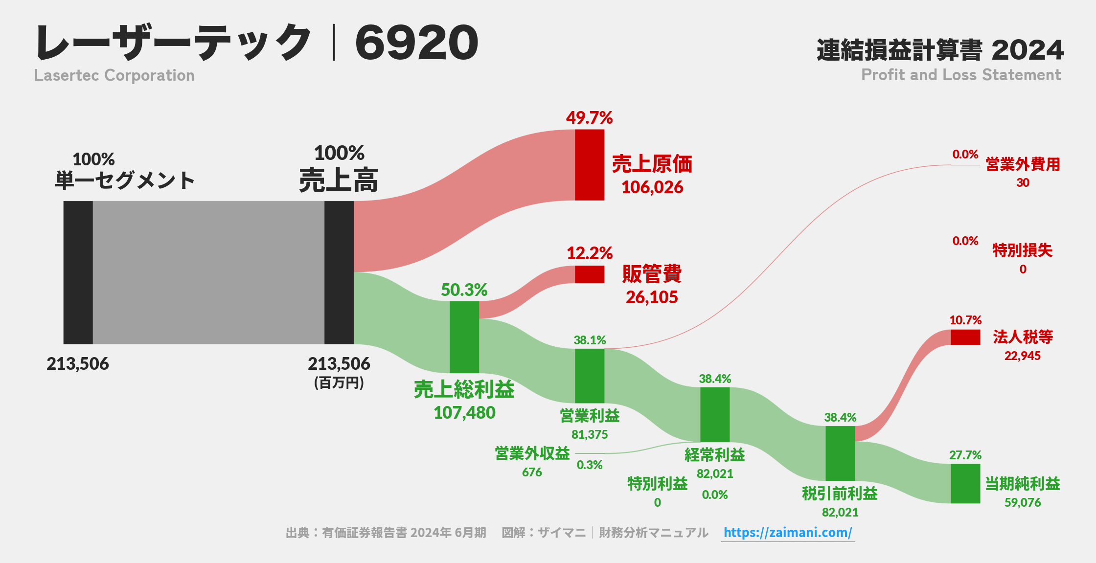 レーザーテック｜6920の損益計算書サンキーダイアグラム図解資料